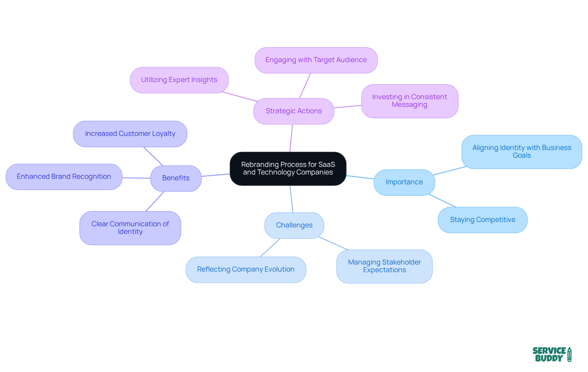 The central node represents the rebranding process, with branches showing its importance, challenges, benefits, and strategic actions. Each branch highlights key points to consider when rebranding. The central node represents the rebranding process, with branches showing its importance, challenges, benefits, and strategic actions. Each branch highlights key points to consider when rebranding.