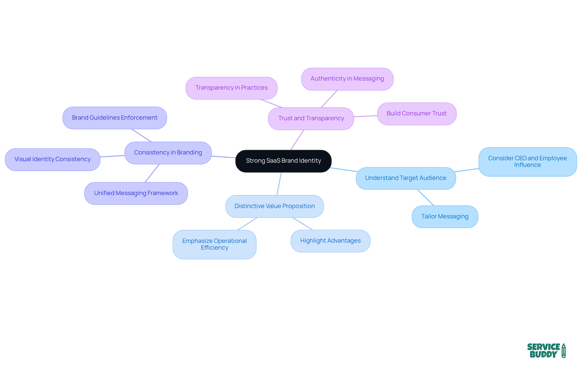 Start at the center with the main idea of brand identity, then explore the branches that represent different strategies to strengthen that identity. Each branch shows how to achieve a competitive advantage in the market. Start at the center with the main idea of brand identity, then explore the branches that represent different strategies to strengthen that identity. Each branch shows how to achieve a competitive advantage in the market.