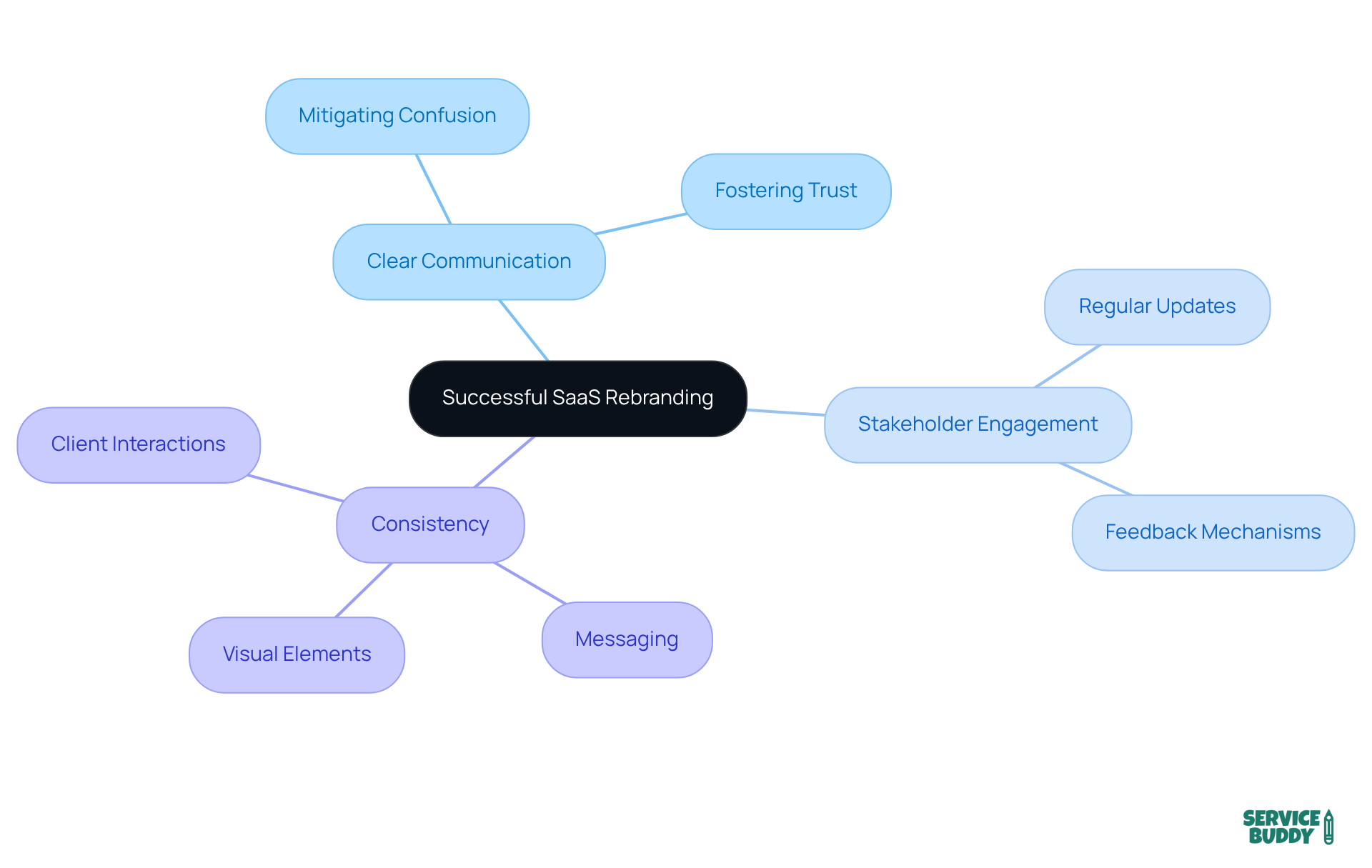 The central node represents the main topic of rebranding, while the branches show the essential factors that contribute to a successful transition. Each sub-branch provides specific actions or outcomes related to the main considerations. The central node represents the main topic of rebranding, while the branches show the essential factors that contribute to a successful transition. Each sub-branch provides specific actions or outcomes related to the main considerations.
