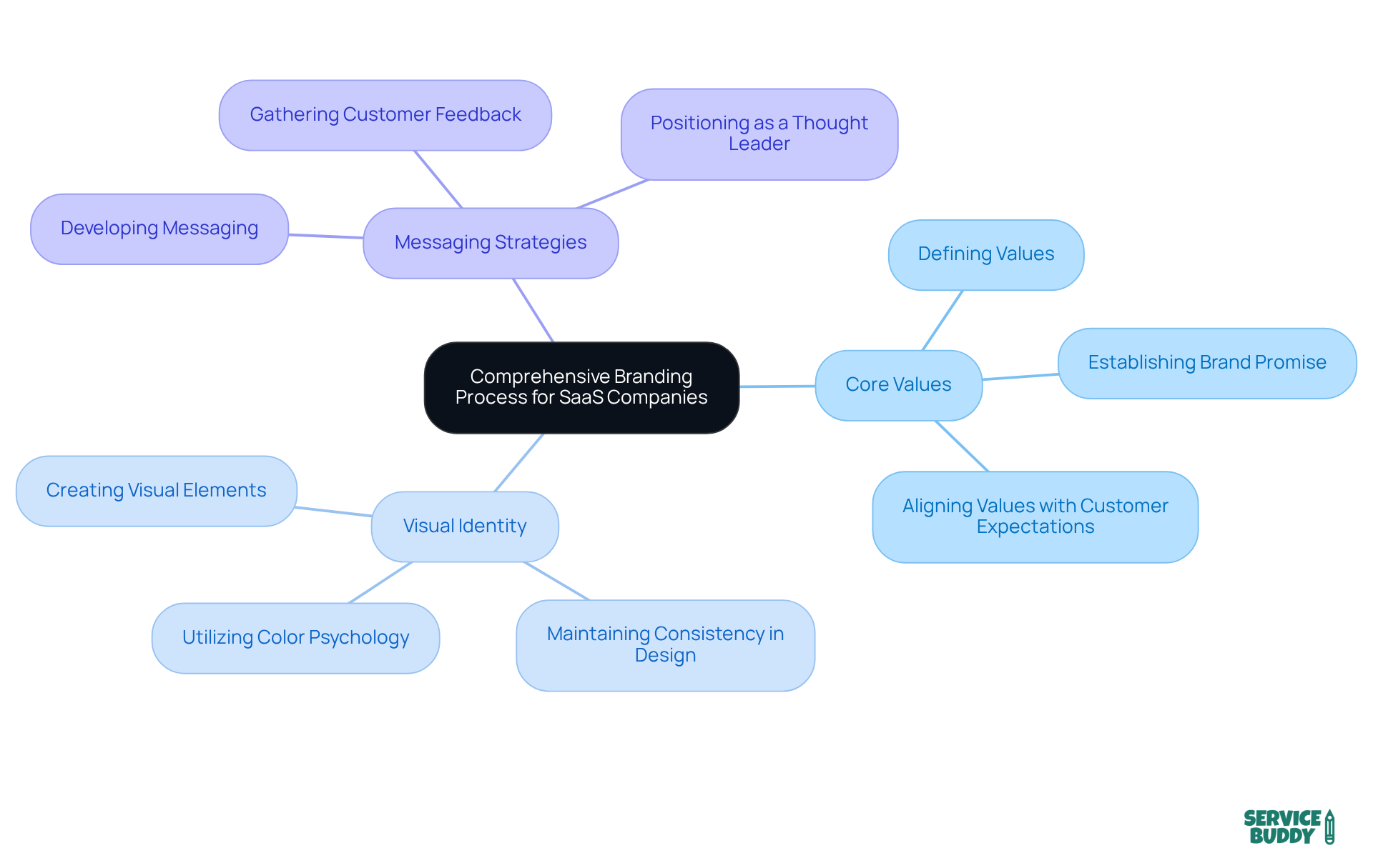 Start at the center with the main branding process, then explore each branch to see the key components and their specific actions. Each color represents a different aspect of branding, making it easy to distinguish between them. Start at the center with the main branding process, then explore each branch to see the key components and their specific actions. Each color represents a different aspect of branding, making it easy to distinguish between them.
