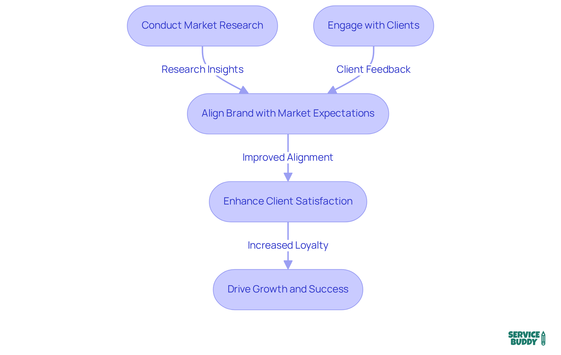 Follow the arrows to see how conducting research and engaging with clients leads to better alignment with market expectations, ultimately enhancing client satisfaction and loyalty. Follow the arrows to see how conducting research and engaging with clients leads to better alignment with market expectations, ultimately enhancing client satisfaction and loyalty.