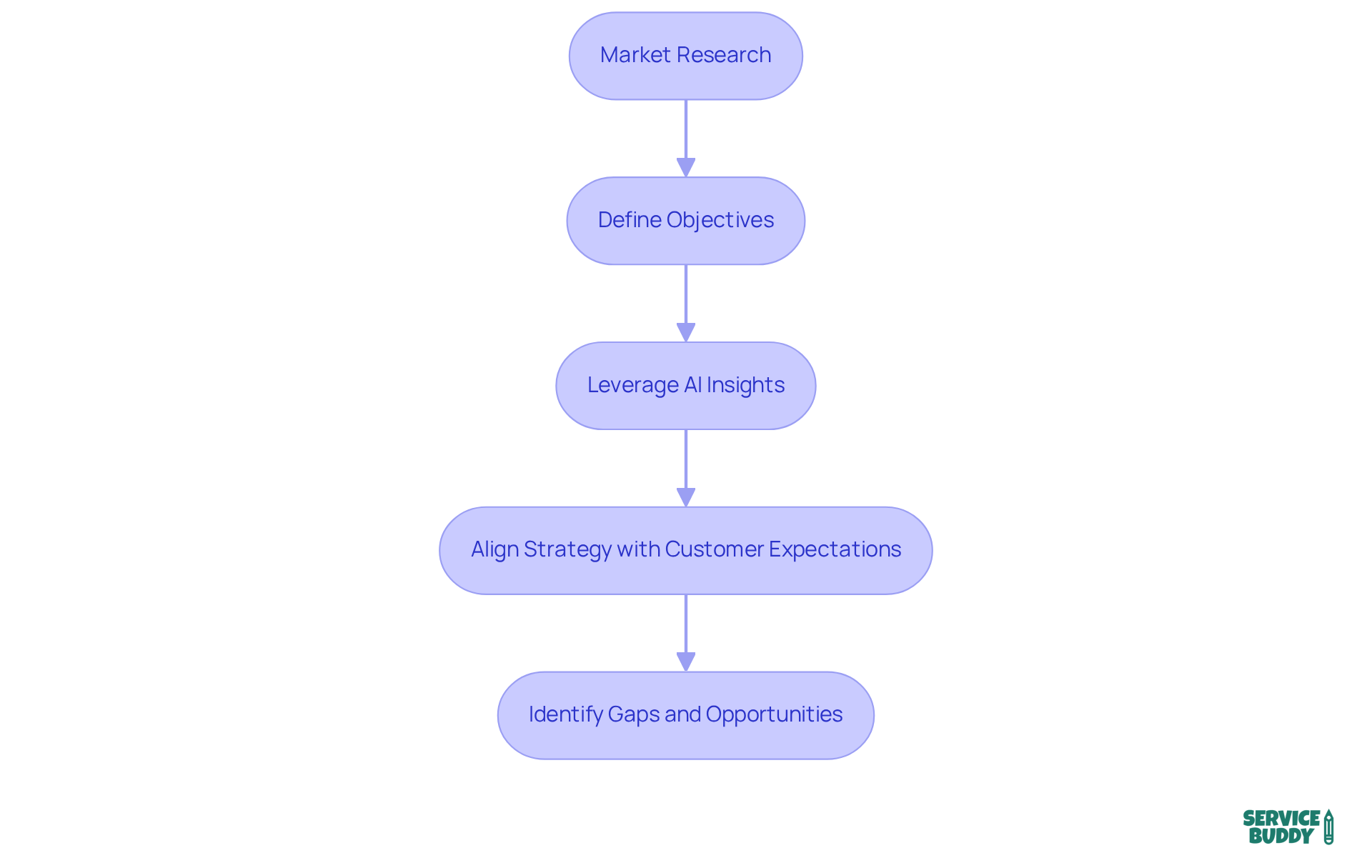 Each box represents a step in the rebranding process. Follow the arrows to see how each step leads to the next, ultimately guiding you toward a successful rebrand. Each box represents a step in the rebranding process. Follow the arrows to see how each step leads to the next, ultimately guiding you toward a successful rebrand.