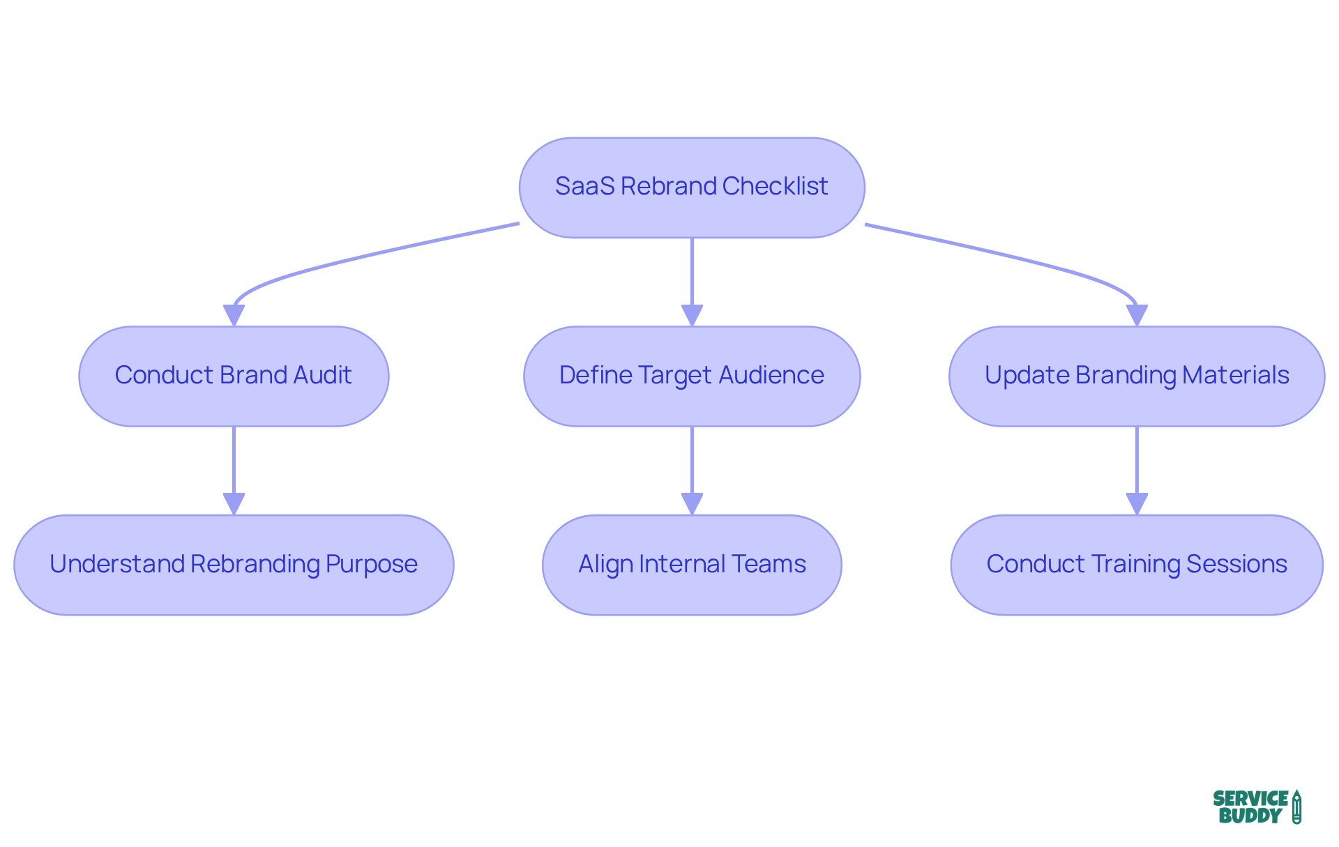 Each box represents a crucial step in the rebranding journey. Follow the arrows to see how each step connects and leads to the next, ensuring a smooth transition for your company. Each box represents a crucial step in the rebranding journey. Follow the arrows to see how each step connects and leads to the next, ensuring a smooth transition for your company.