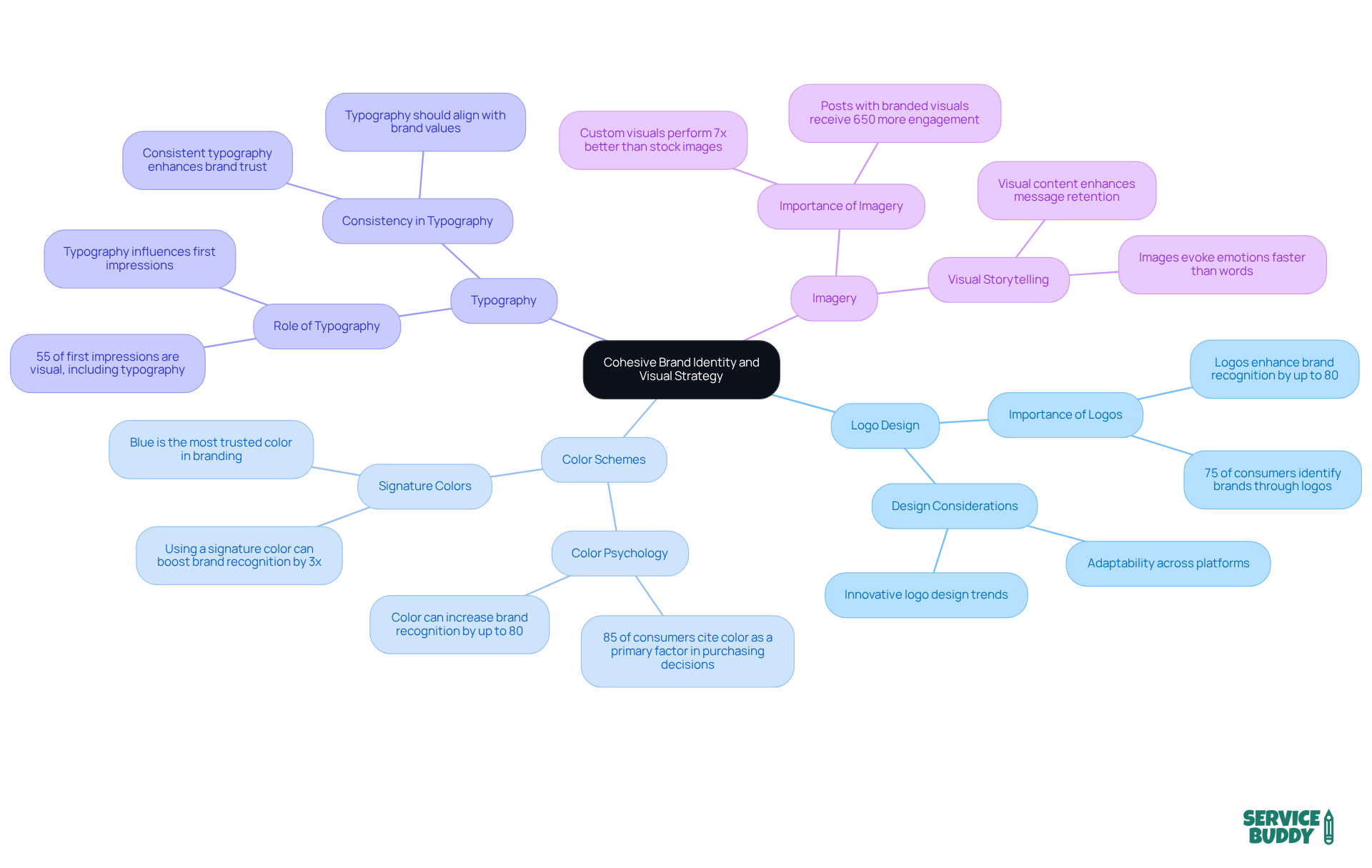 The central node represents the overall goal of creating a unified brand identity. Each branch shows a key component of the strategy, with further details illustrating how they contribute to brand recognition and consumer loyalty. The central node represents the overall goal of creating a unified brand identity. Each branch shows a key component of the strategy, with further details illustrating how they contribute to brand recognition and consumer loyalty.
