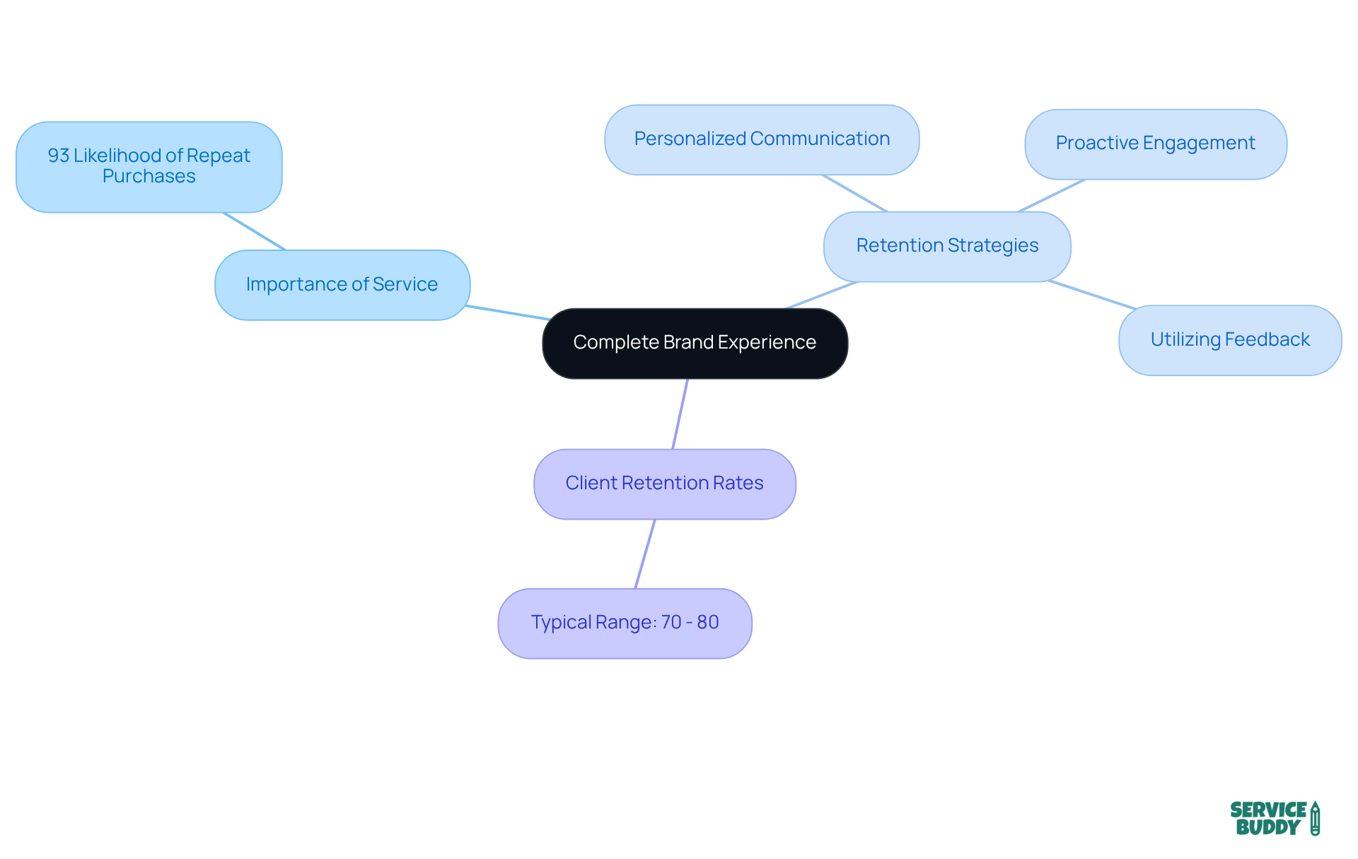 Start at the center with the main goal of enhancing customer retention, then explore the branches that show why service matters, what strategies to implement, and how retention rates vary across sectors. Start at the center with the main goal of enhancing customer retention, then explore the branches that show why service matters, what strategies to implement, and how retention rates vary across sectors.
