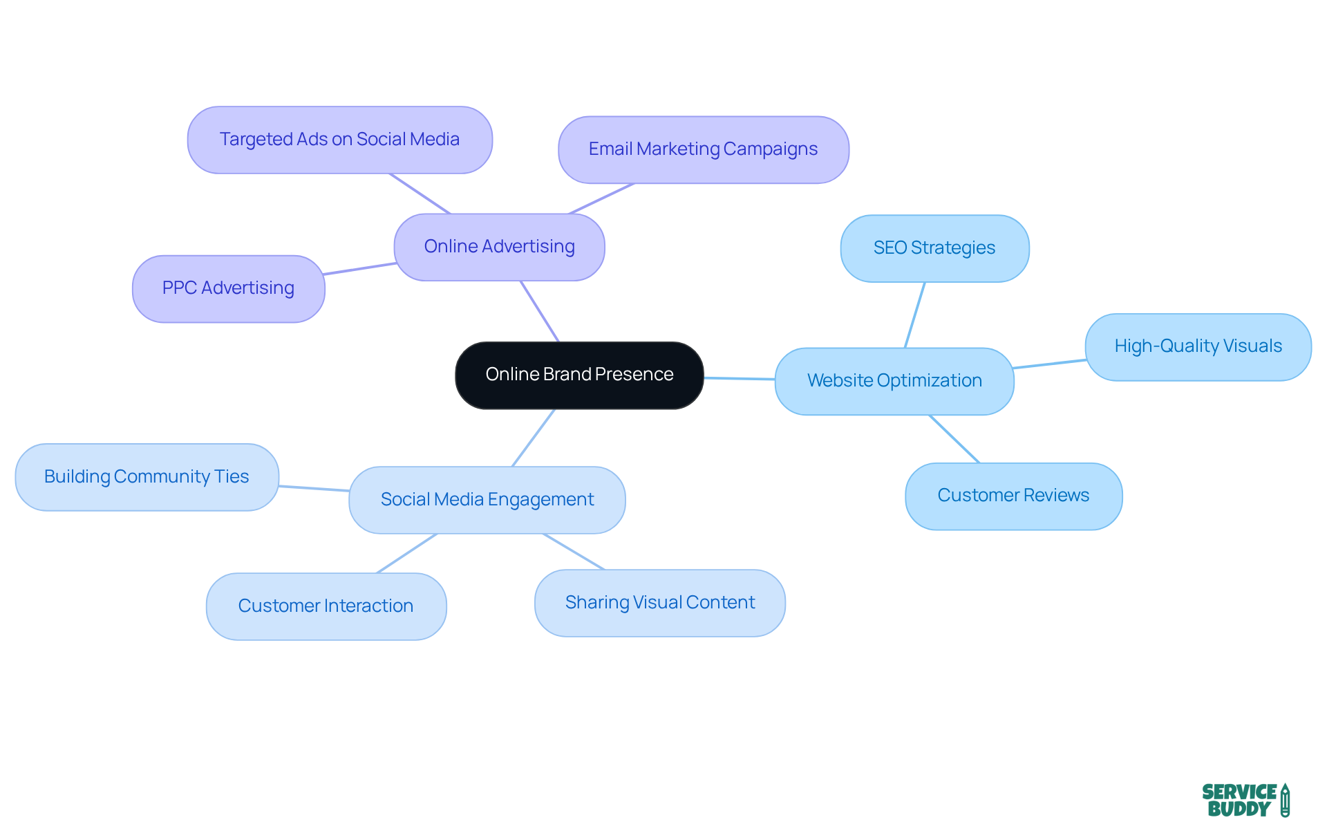 The central node represents the main focus of enhancing online presence, while the branches show different strategies. Each sub-branch provides specific actions that can be taken to achieve the overall goal. The central node represents the main focus of enhancing online presence, while the branches show different strategies. Each sub-branch provides specific actions that can be taken to achieve the overall goal.