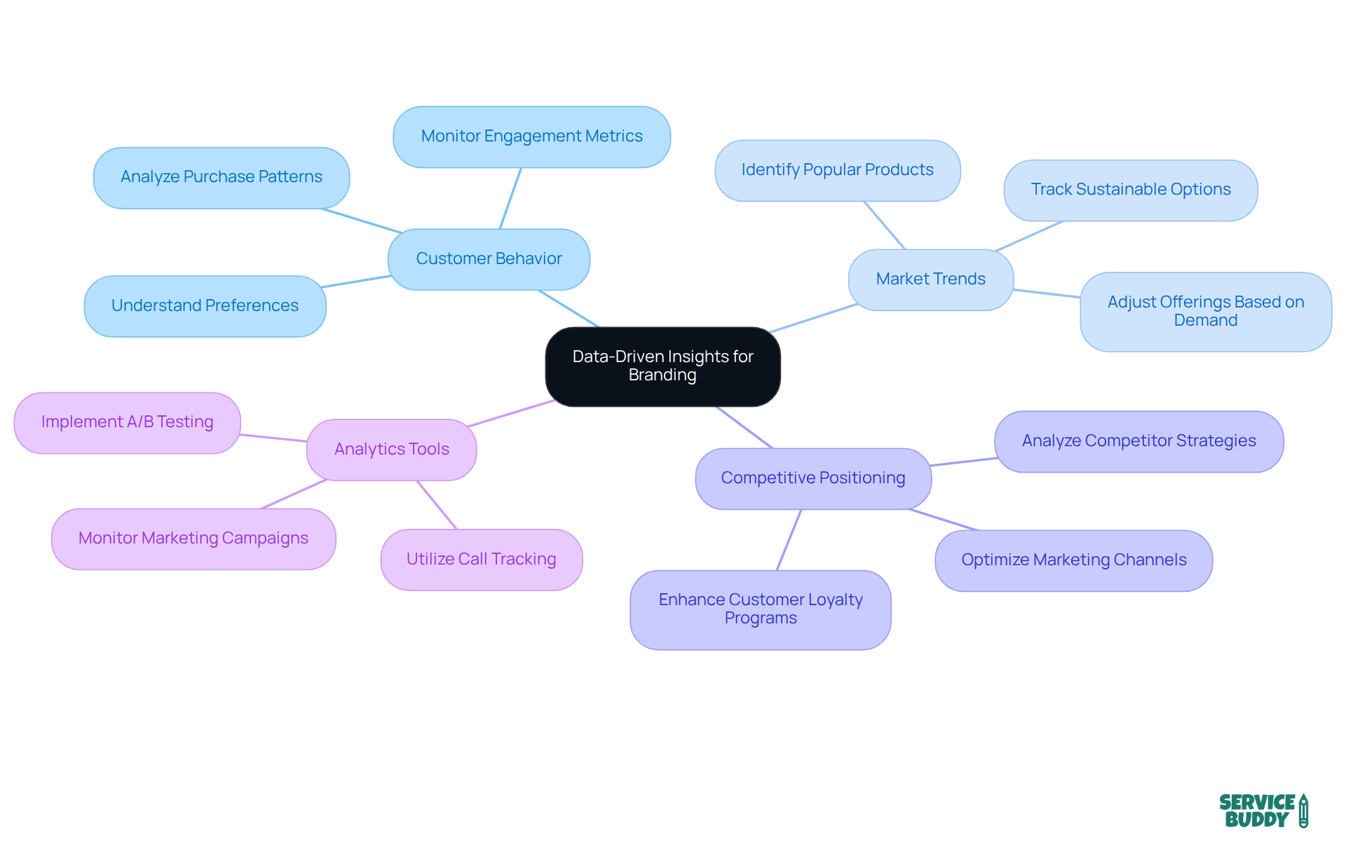 The center represents the main theme of using data for branding. Each branch shows a related area of focus, and the sub-branches provide specific insights or actions that can be taken to enhance branding efforts. The center represents the main theme of using data for branding. Each branch shows a related area of focus, and the sub-branches provide specific insights or actions that can be taken to enhance branding efforts.