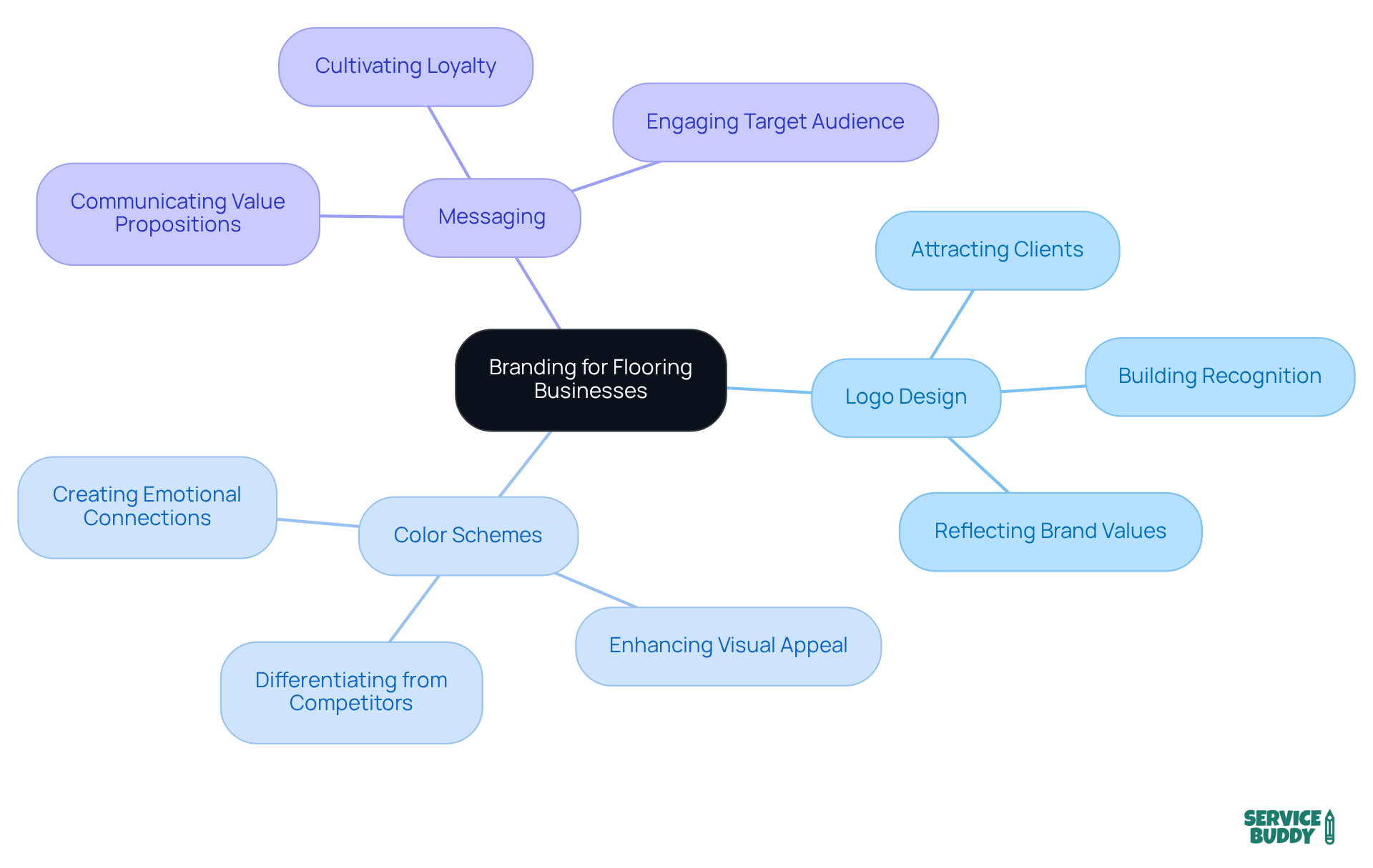 The central node represents the overall branding strategy, while the branches show the key elements that contribute to a strong brand identity. Each sub-branch highlights how these elements impact customer perception and loyalty. The central node represents the overall branding strategy, while the branches show the key elements that contribute to a strong brand identity. Each sub-branch highlights how these elements impact customer perception and loyalty.