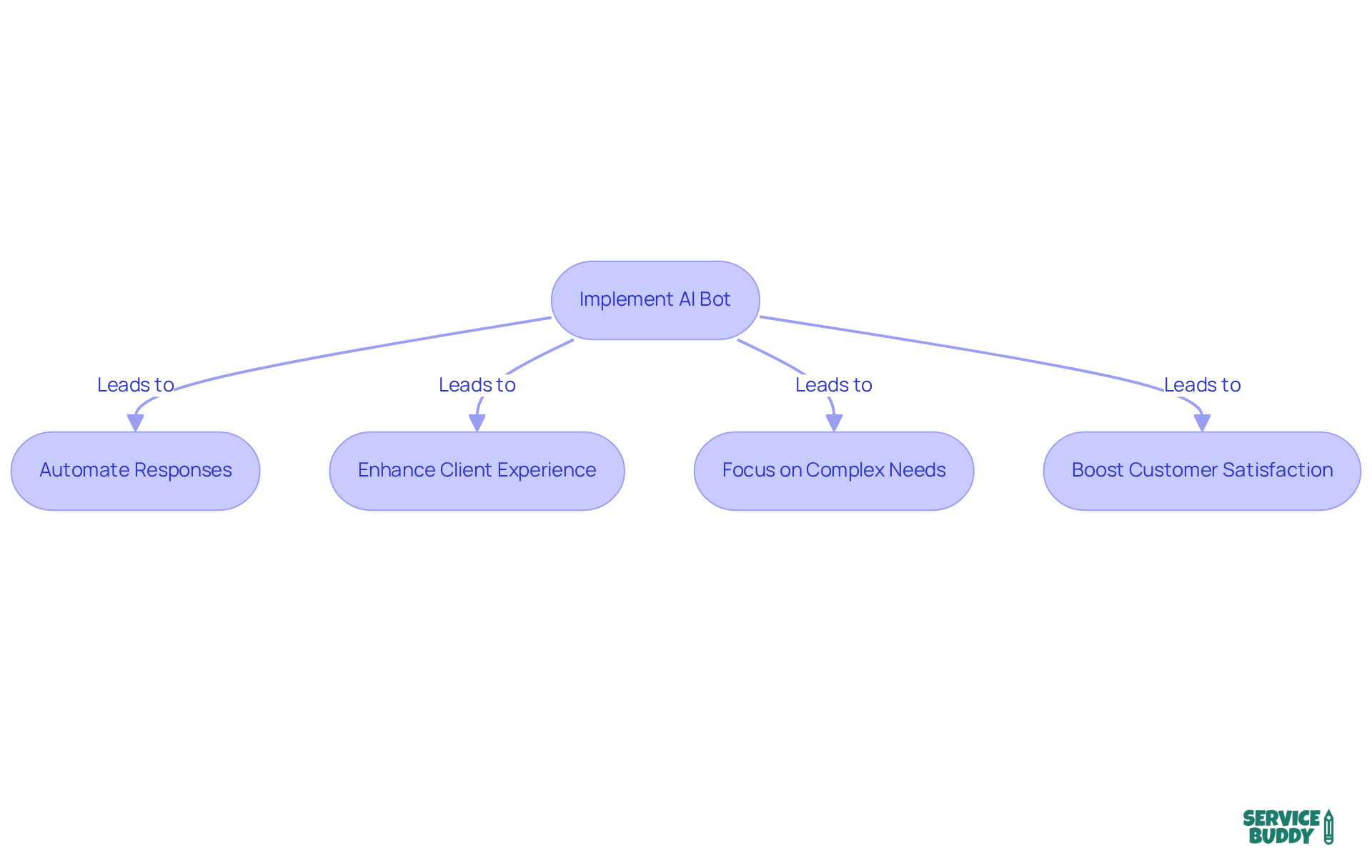 Follow the arrows to see how implementing the AI Bot transforms customer engagement - from automation to enhanced satisfaction. Follow the arrows to see how implementing the AI Bot transforms customer engagement - from automation to enhanced satisfaction.