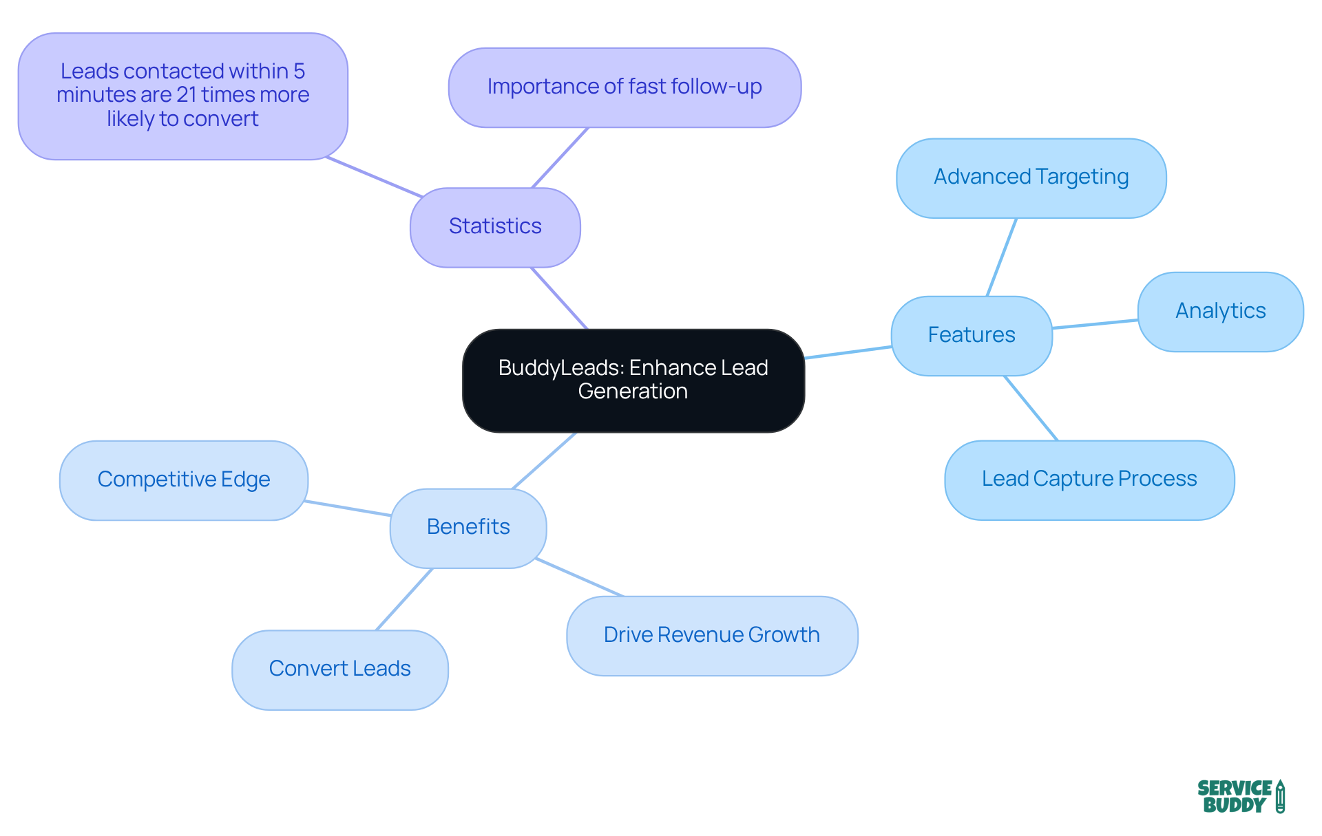 The central node represents BuddyLeads, and the branches show its features, benefits, and important statistics. Each branch helps you understand how BuddyLeads can improve lead generation and why it's essential for success. The central node represents BuddyLeads, and the branches show its features, benefits, and important statistics. Each branch helps you understand how BuddyLeads can improve lead generation and why it's essential for success.