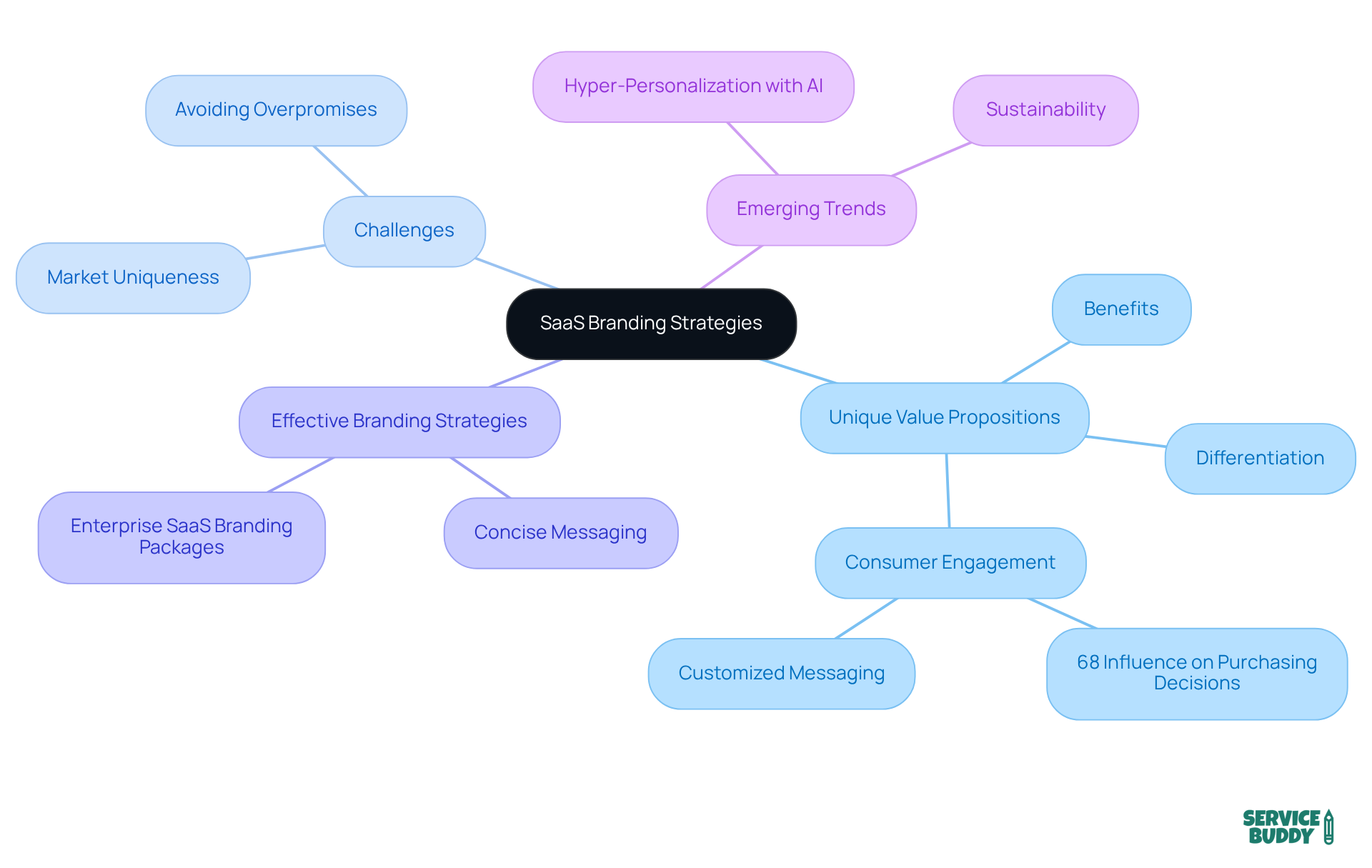 The central node represents the main topic, while the branches show different aspects of SaaS branding strategies. Each branch and sub-branch highlights important elements that contribute to crafting effective value propositions. The central node represents the main topic, while the branches show different aspects of SaaS branding strategies. Each branch and sub-branch highlights important elements that contribute to crafting effective value propositions.