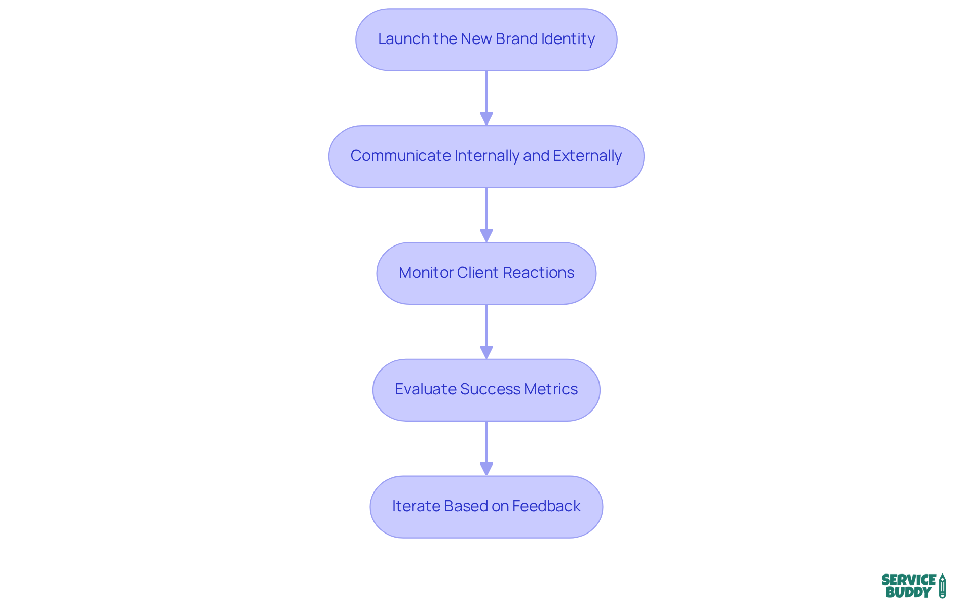Each box represents a crucial step in the rebranding process. Follow the arrows to see how each step leads to the next, ensuring a smooth transition in your branding efforts. Each box represents a crucial step in the rebranding process. Follow the arrows to see how each step leads to the next, ensuring a smooth transition in your branding efforts.