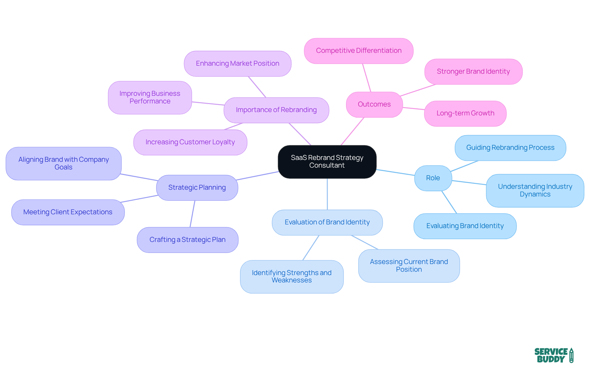 The central node represents the consultant's role, while the branches illustrate their responsibilities and the significance of rebranding in the SaaS landscape. Follow the branches to understand how each aspect contributes to the overall branding strategy. The central node represents the consultant's role, while the branches illustrate their responsibilities and the significance of rebranding in the SaaS landscape. Follow the branches to understand how each aspect contributes to the overall branding strategy.