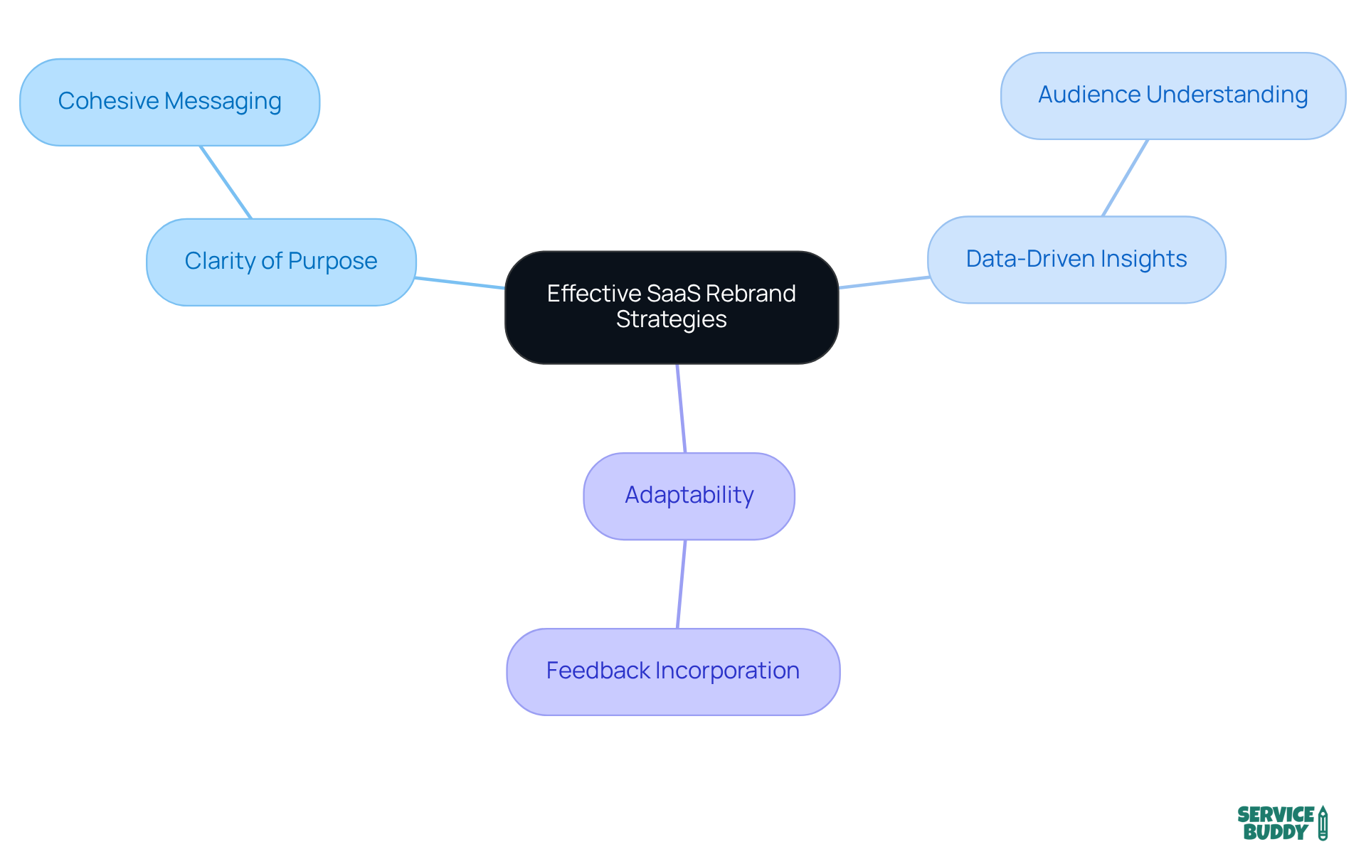 The central node represents the overall strategy, while the branches show the three key characteristics. Each sub-branch provides specific details about how to implement these characteristics effectively. The central node represents the overall strategy, while the branches show the three key characteristics. Each sub-branch provides specific details about how to implement these characteristics effectively.