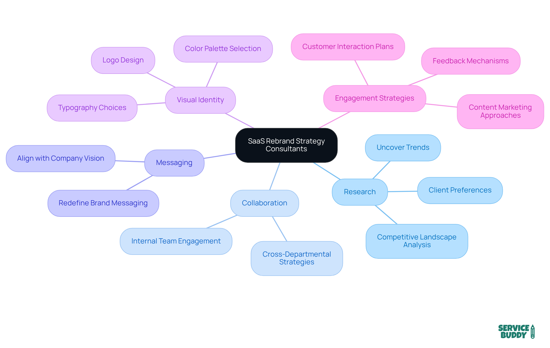 The central node represents the consultants' role, while the branches show the different aspects they influence. Each color-coded branch helps you understand how these elements work together to enhance enterprise branding. The central node represents the consultants' role, while the branches show the different aspects they influence. Each color-coded branch helps you understand how these elements work together to enhance enterprise branding.