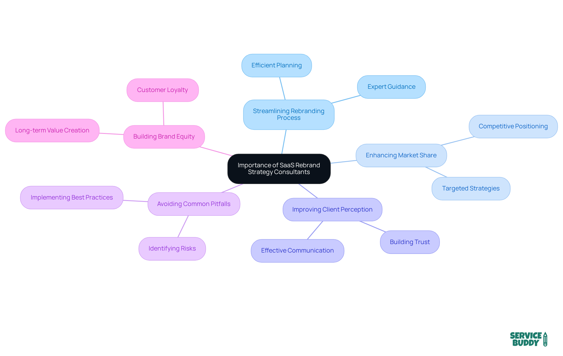 The central node represents the main idea, while the branches illustrate the various benefits and outcomes of engaging a consultant. Each branch shows how consultants contribute to successful rebranding efforts. The central node represents the main idea, while the branches illustrate the various benefits and outcomes of engaging a consultant. Each branch shows how consultants contribute to successful rebranding efforts.