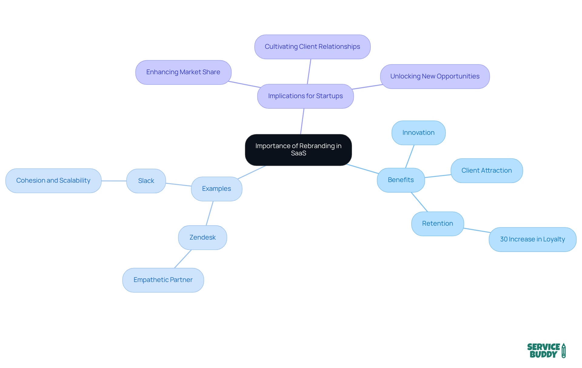 The central node represents the main idea of rebranding in SaaS. Each branch shows a different aspect, like benefits or examples, helping you understand how they connect to the overall theme. The central node represents the main idea of rebranding in SaaS. Each branch shows a different aspect, like benefits or examples, helping you understand how they connect to the overall theme.
