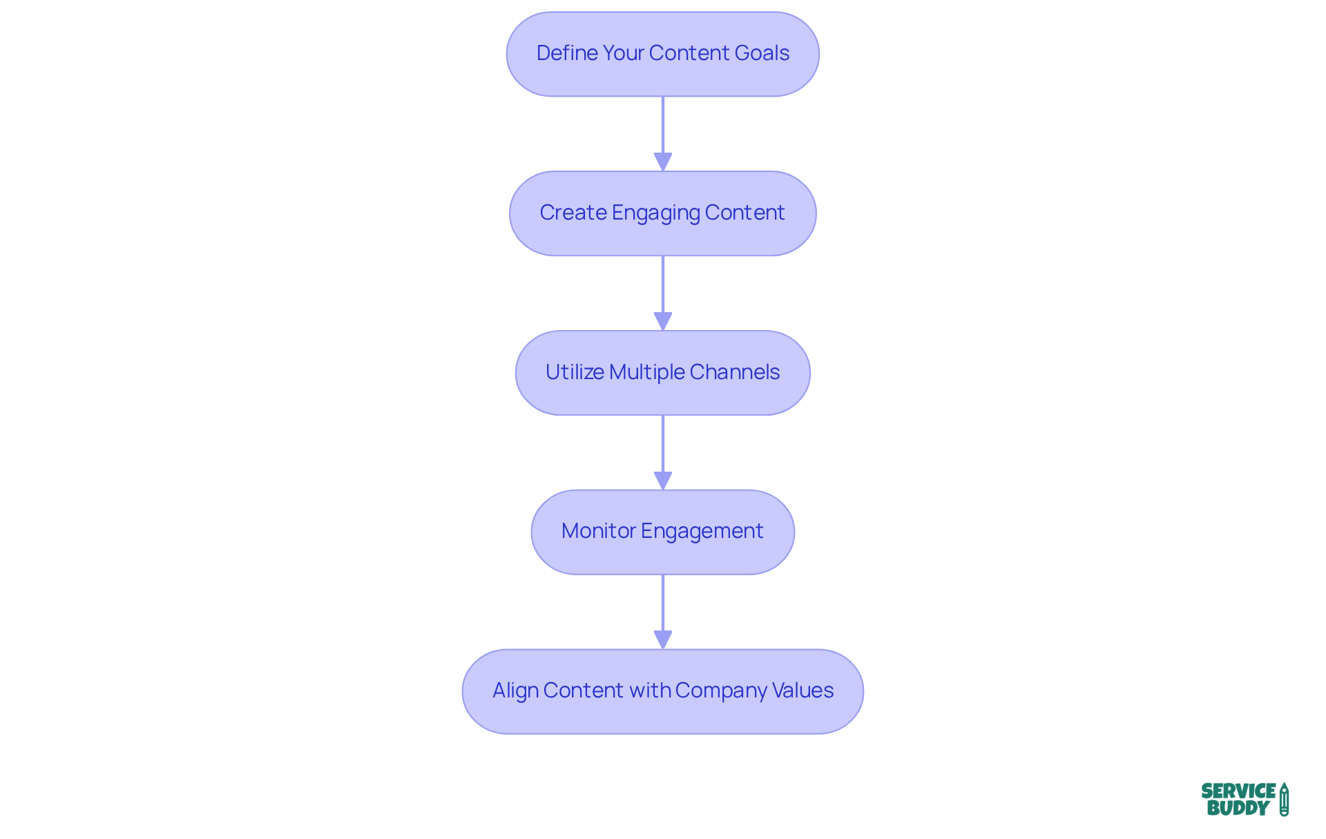 Each box represents a crucial step in the content strategy process. Follow the arrows to see how each step builds on the previous one, guiding you through a successful rebranding journey. Each box represents a crucial step in the content strategy process. Follow the arrows to see how each step builds on the previous one, guiding you through a successful rebranding journey.