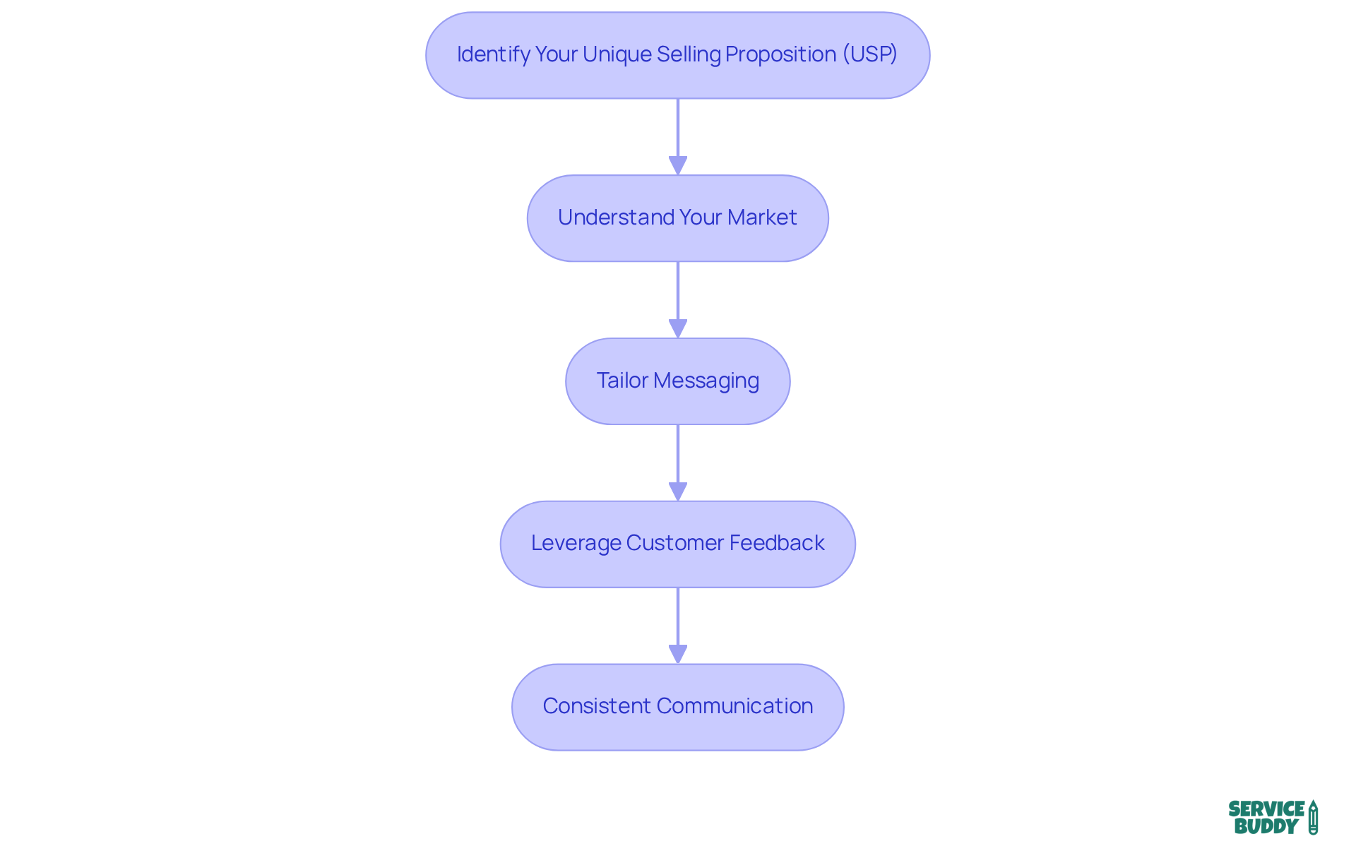 Each box represents a crucial step in the rebranding process. Follow the arrows to see how each step builds on the previous one, guiding you through effective SaaS positioning. Each box represents a crucial step in the rebranding process. Follow the arrows to see how each step builds on the previous one, guiding you through effective SaaS positioning.