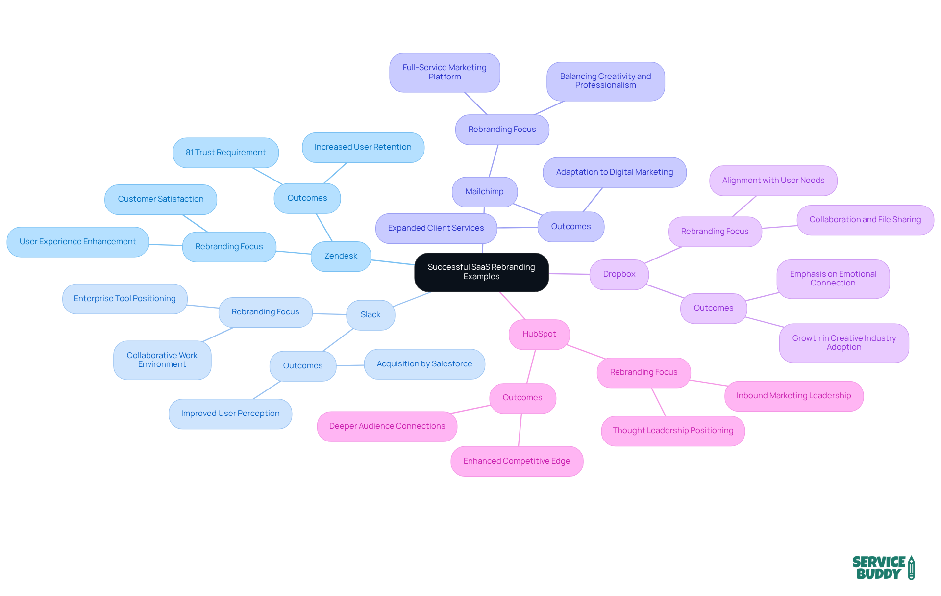 The central node represents the overall theme of SaaS rebranding. Each branch represents a company, showcasing their unique rebranding journey and the impact it had on their business. The central node represents the overall theme of SaaS rebranding. Each branch represents a company, showcasing their unique rebranding journey and the impact it had on their business.