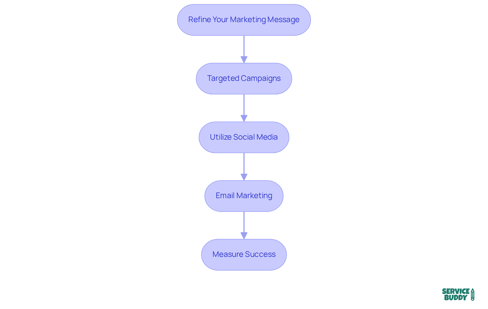Each box represents a key step in the rebranding process. Follow the arrows to see how each action builds on the previous one, guiding you through effective marketing strategies. Each box represents a key step in the rebranding process. Follow the arrows to see how each action builds on the previous one, guiding you through effective marketing strategies.