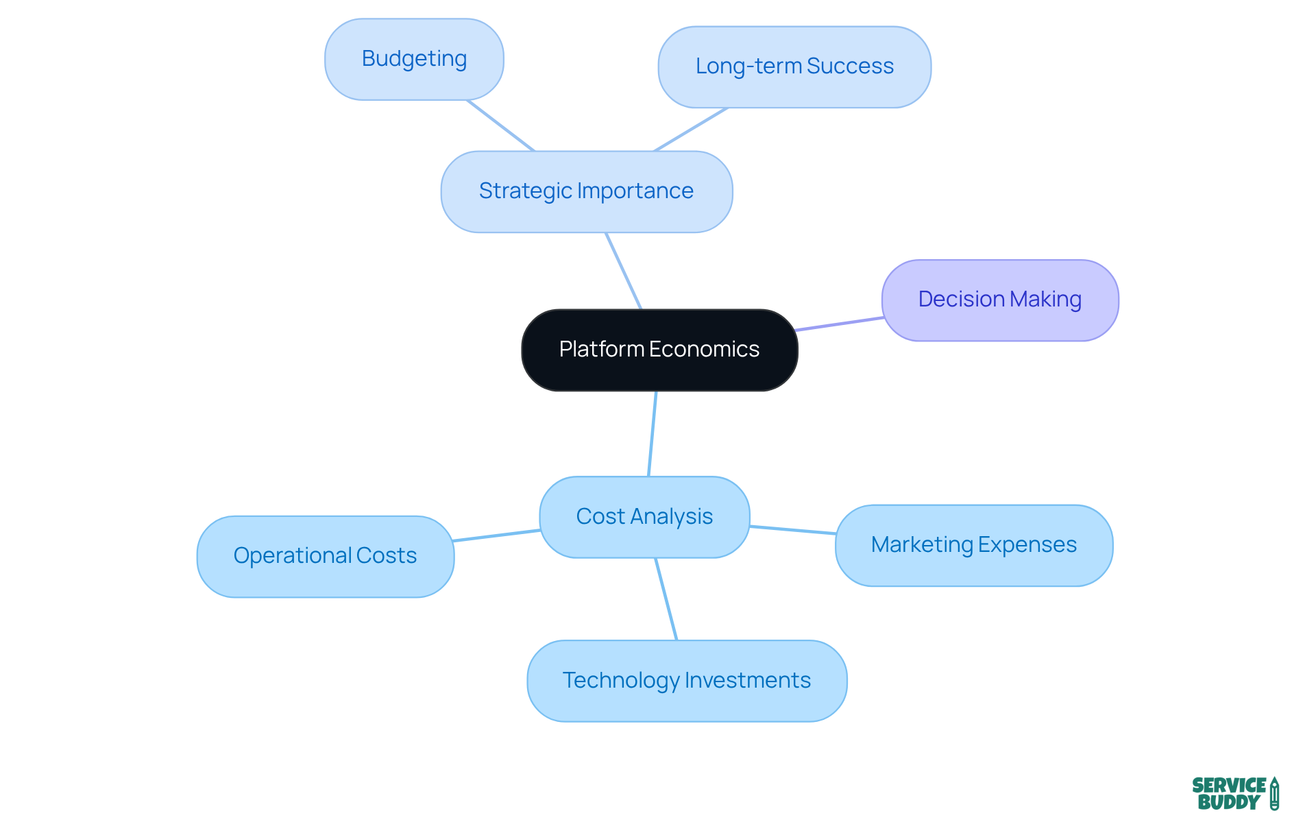 The central node represents the main theme of platform economics. Each branch shows related aspects like costs and strategies, helping you understand how they connect and impact financial viability. The central node represents the main theme of platform economics. Each branch shows related aspects like costs and strategies, helping you understand how they connect and impact financial viability.