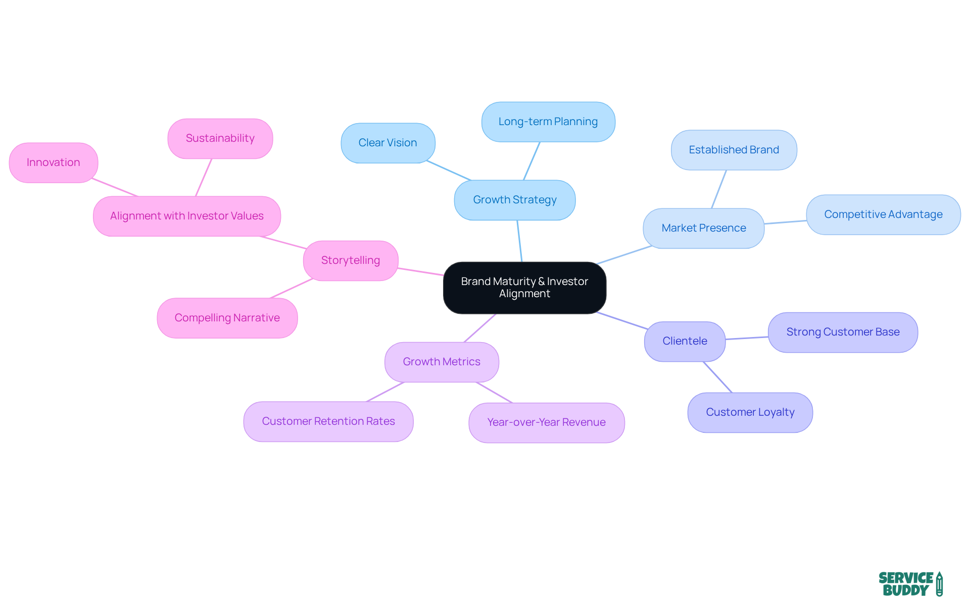 The central node represents the main theme, while branches show key areas that flooring companies should focus on to attract investors. Each sub-branch provides specific details or metrics that support the main ideas. The central node represents the main theme, while branches show key areas that flooring companies should focus on to attract investors. Each sub-branch provides specific details or metrics that support the main ideas.