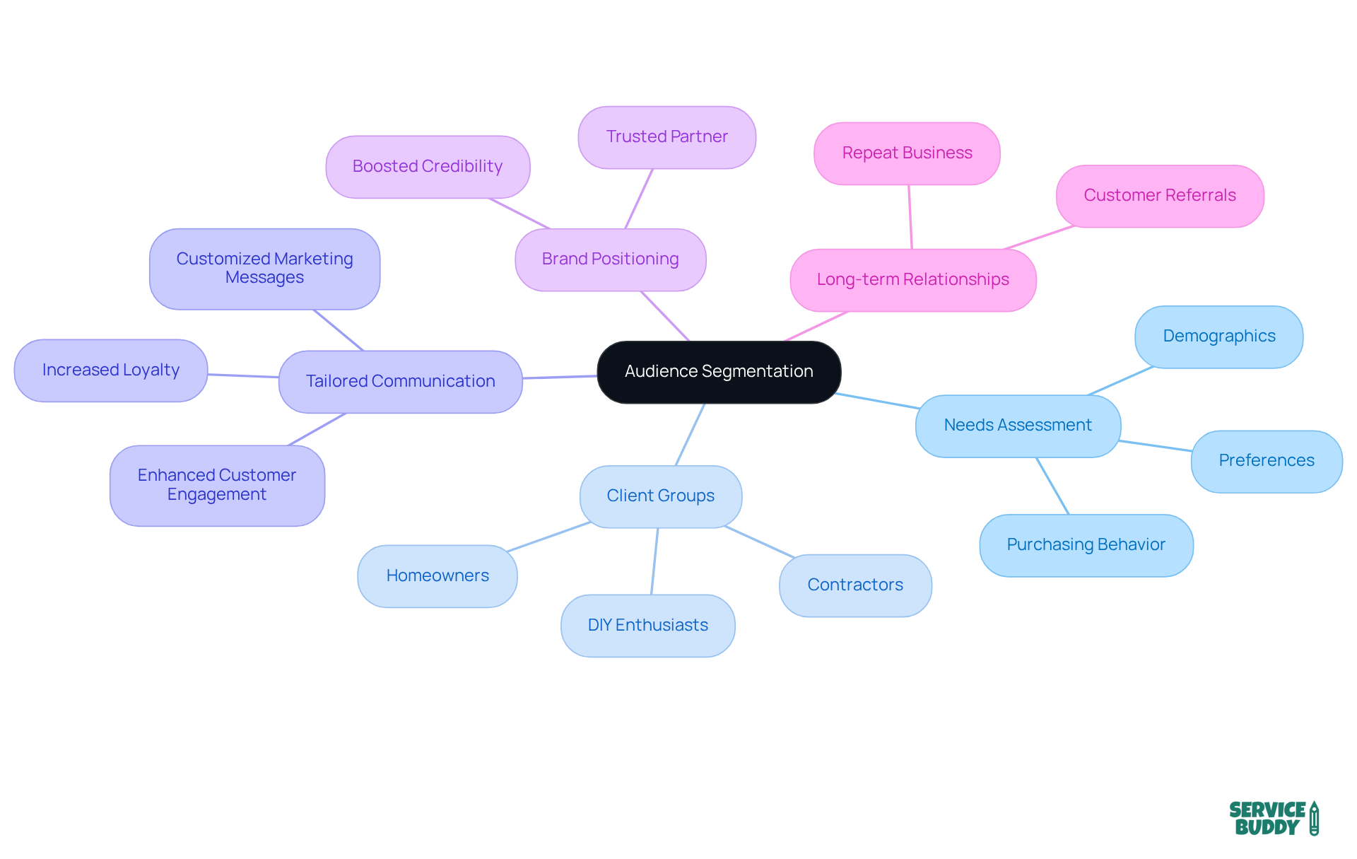 Start at the center with the main idea of audience segmentation, then explore each branch to see how it connects to needs assessment, client groups, and the benefits of tailored communication. Start at the center with the main idea of audience segmentation, then explore each branch to see how it connects to needs assessment, client groups, and the benefits of tailored communication.