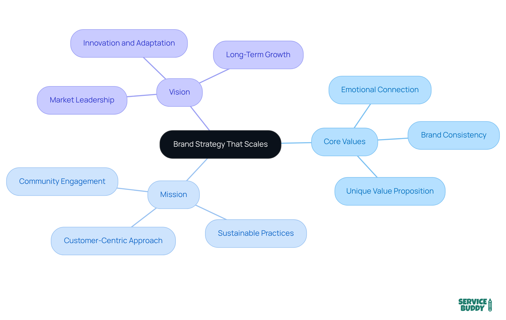 The center represents the overall brand strategy, while the branches show the key components that support it. Each branch highlights how these elements connect to customer engagement and business growth. The center represents the overall brand strategy, while the branches show the key components that support it. Each branch highlights how these elements connect to customer engagement and business growth.