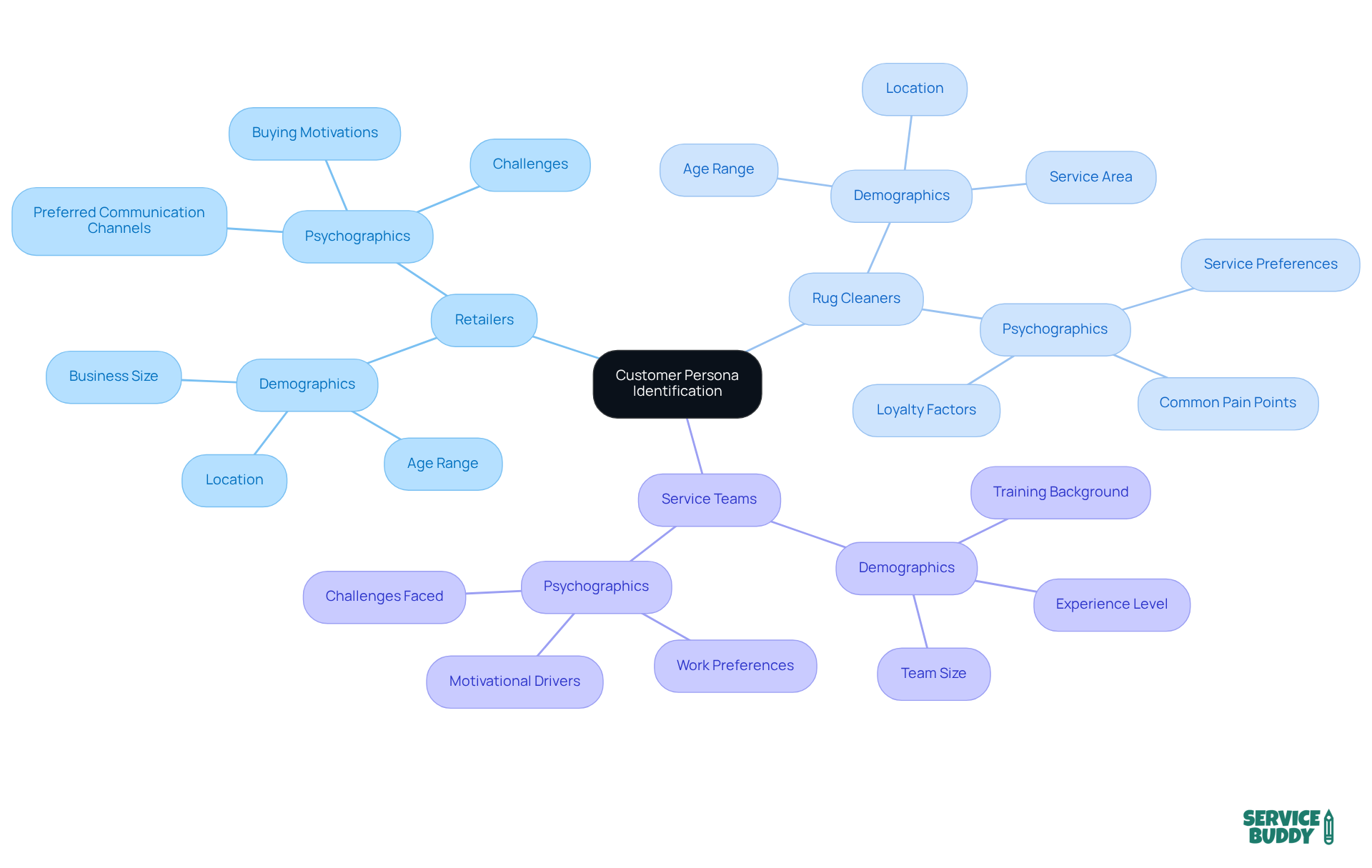 The central node represents the main focus of identifying customer personas. Each branch shows a different type of client, and the sub-branches detail their unique characteristics and needs. This visual helps you see how understanding your audience can guide your marketing and rebranding strategies. The central node represents the main focus of identifying customer personas. Each branch shows a different type of client, and the sub-branches detail their unique characteristics and needs. This visual helps you see how understanding your audience can guide your marketing and rebranding strategies.
