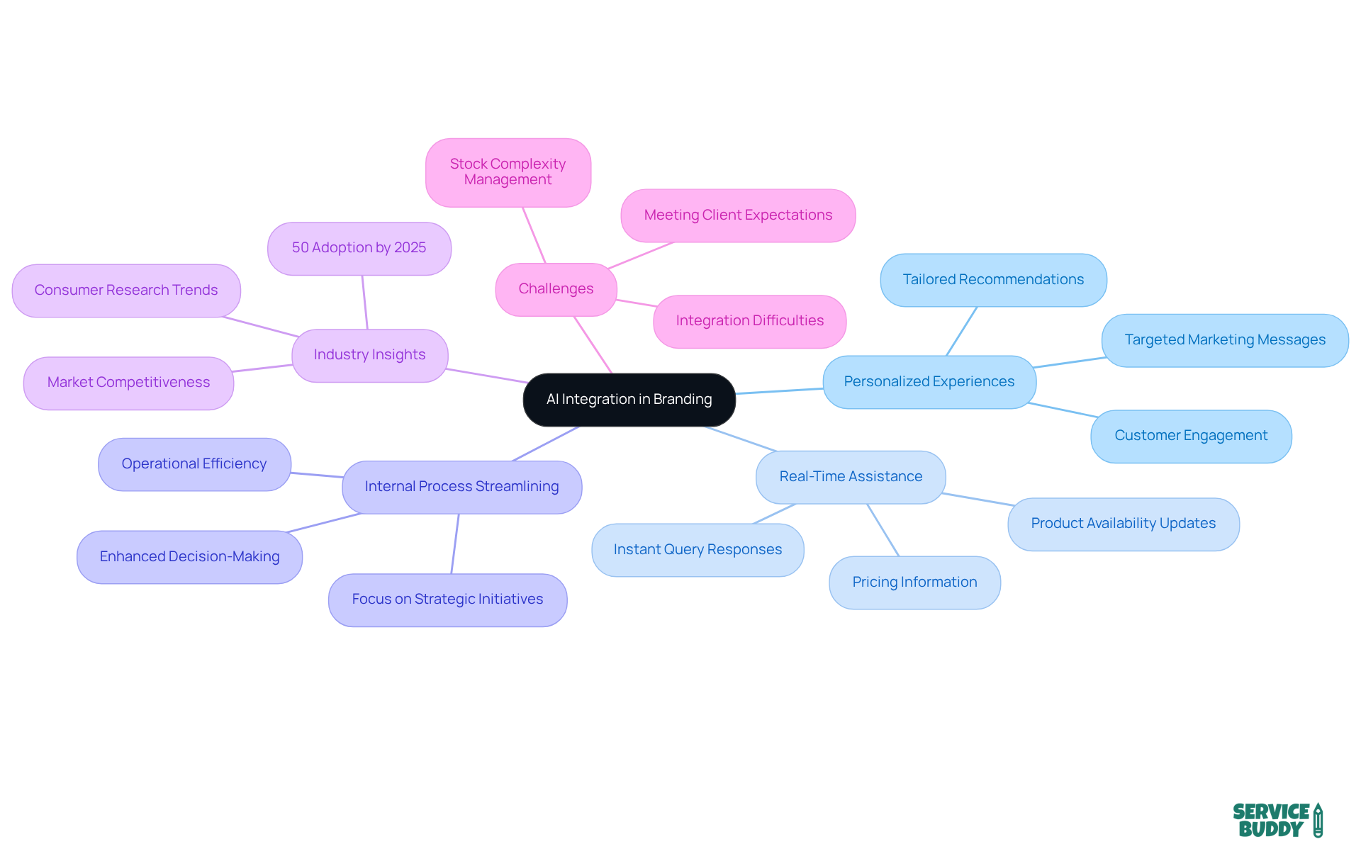The central node represents the main topic of AI integration. Each branch highlights a key area of impact, with further details provided in sub-branches. This layout helps you see how AI can transform branding strategies and client interactions. The central node represents the main topic of AI integration. Each branch highlights a key area of impact, with further details provided in sub-branches. This layout helps you see how AI can transform branding strategies and client interactions.