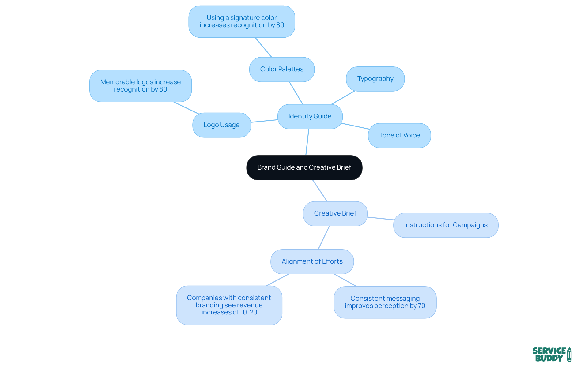 The central node represents the overall theme of branding. The branches show the key components of the branding strategy, while the sub-branches provide details and statistics that emphasize their significance in achieving brand consistency. The central node represents the overall theme of branding. The branches show the key components of the branding strategy, while the sub-branches provide details and statistics that emphasize their significance in achieving brand consistency.