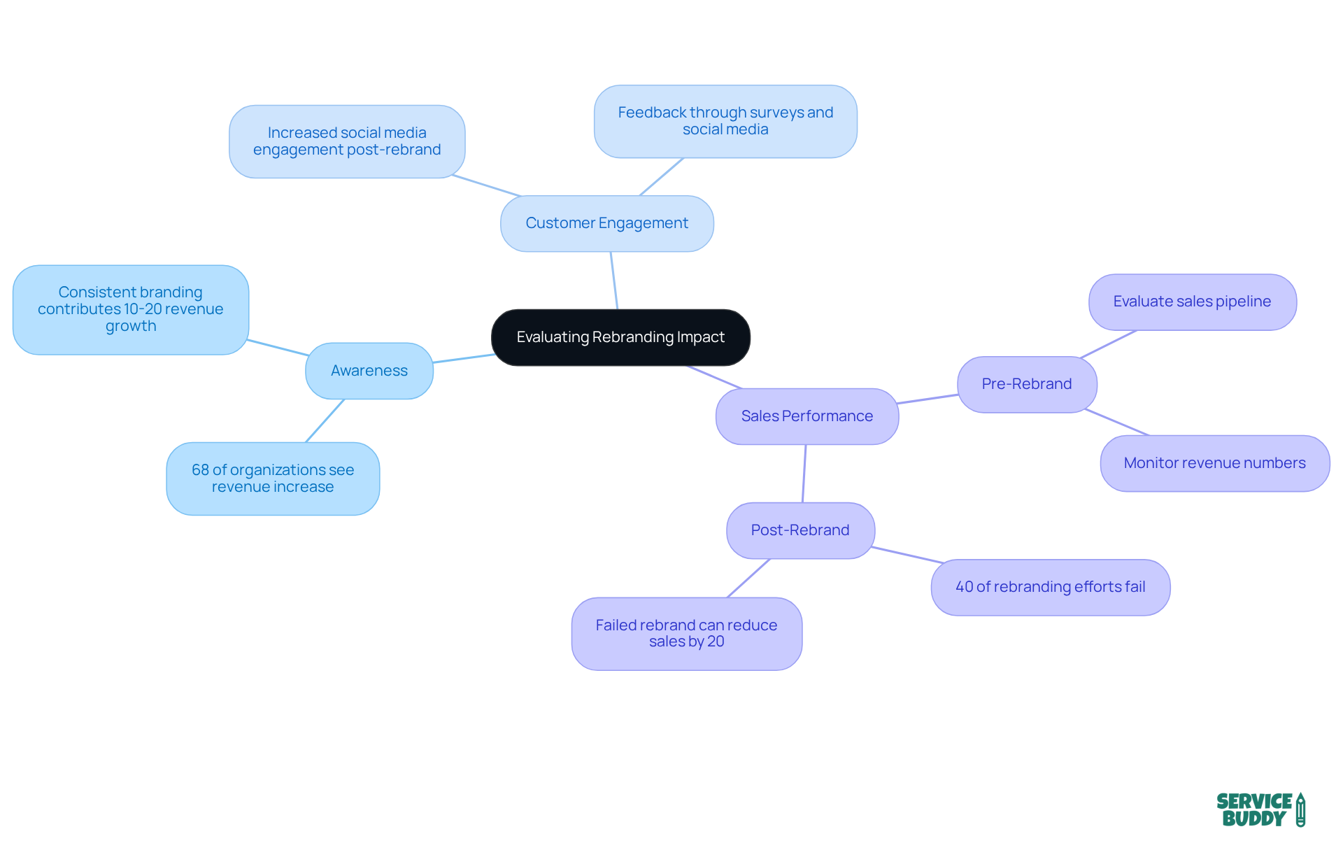 The central node represents the main focus of evaluating rebranding. Each branch shows a key metric, and sub-branches provide further details or statistics related to that metric. This layout helps visualize how different aspects of rebranding contribute to overall business success. The central node represents the main focus of evaluating rebranding. Each branch shows a key metric, and sub-branches provide further details or statistics related to that metric. This layout helps visualize how different aspects of rebranding contribute to overall business success.