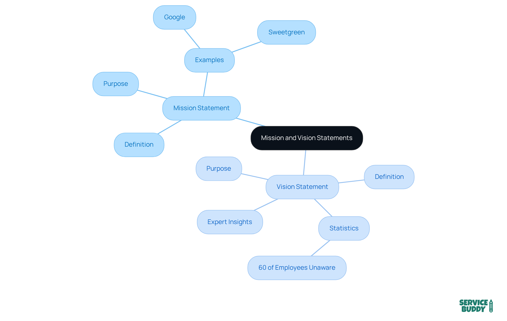 The central node represents the overall topic, while the branches show the key aspects of mission and vision statements. Each sub-branch provides more detail, helping you see how everything connects. The central node represents the overall topic, while the branches show the key aspects of mission and vision statements. Each sub-branch provides more detail, helping you see how everything connects.