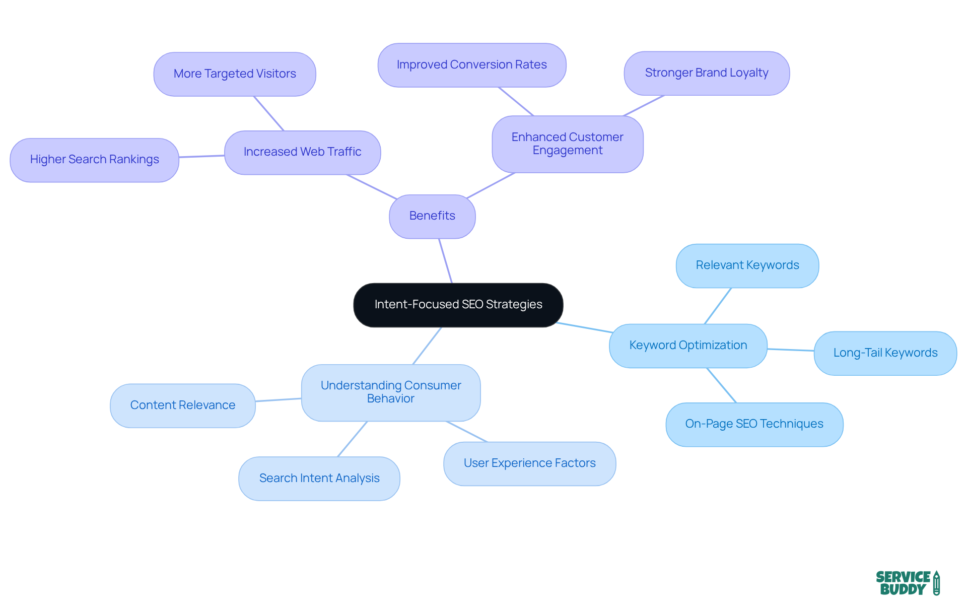 The central node represents the main strategy, while the branches show key components and benefits. Follow the branches to understand how each part contributes to maintaining visibility during a rebrand. The central node represents the main strategy, while the branches show key components and benefits. Follow the branches to understand how each part contributes to maintaining visibility during a rebrand.