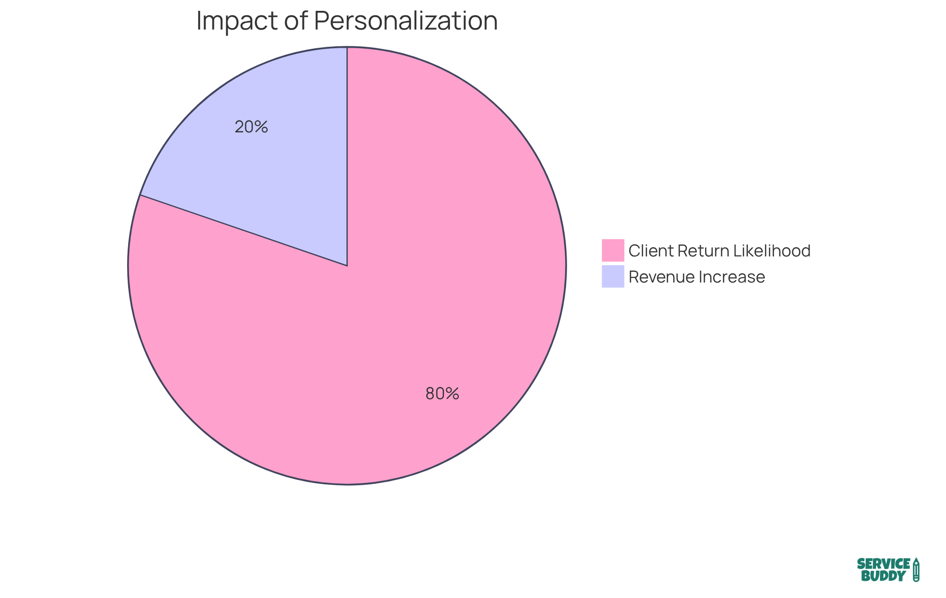 The blue slice shows the percentage increase in revenue from personalization, while the green slice represents the likelihood of clients returning to businesses that offer customized experiences. The blue slice shows the percentage increase in revenue from personalization, while the green slice represents the likelihood of clients returning to businesses that offer customized experiences.