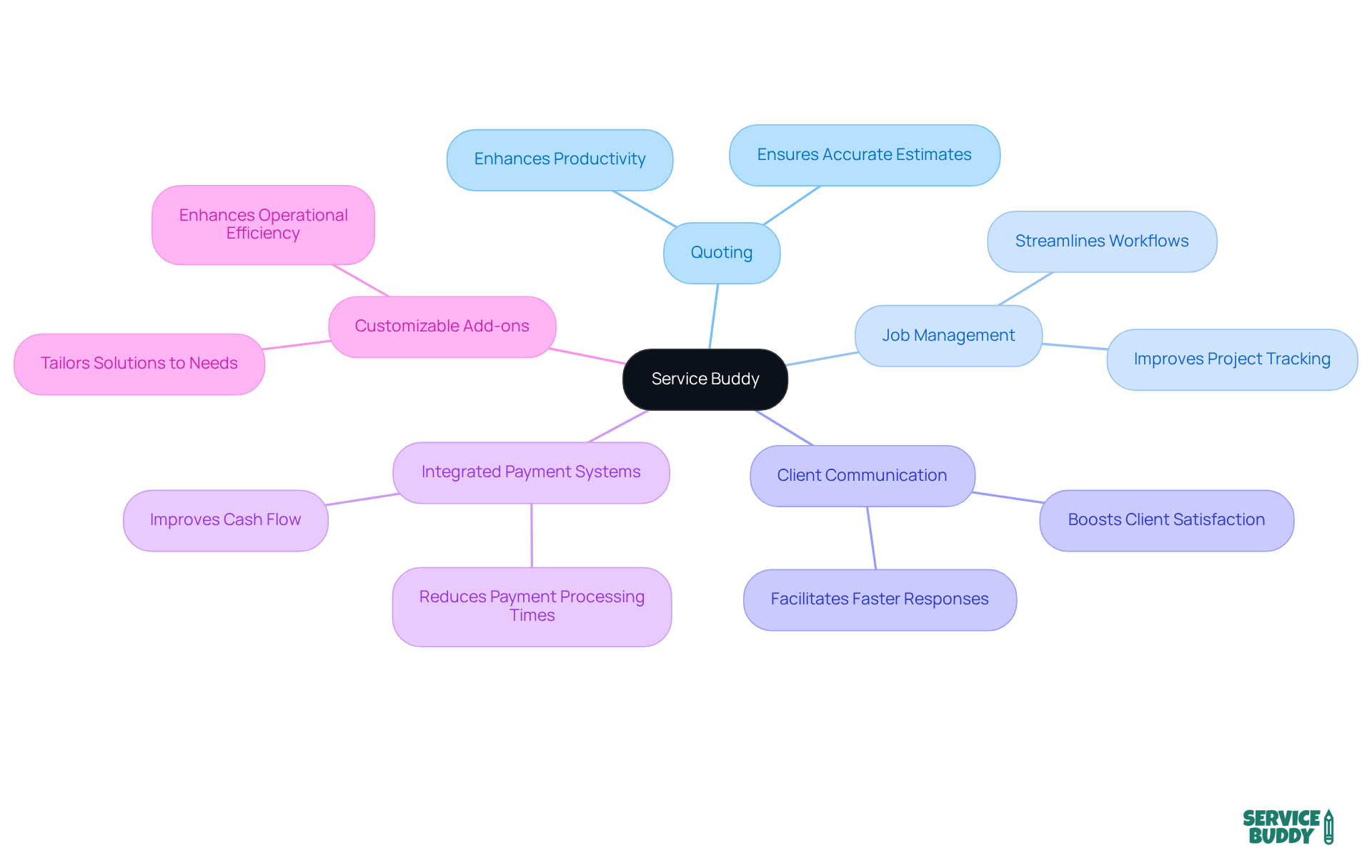 Start at the center with Service Buddy, then explore each feature and its benefits. The branches show how everything connects to improve flooring operations. Start at the center with Service Buddy, then explore each feature and its benefits. The branches show how everything connects to improve flooring operations.