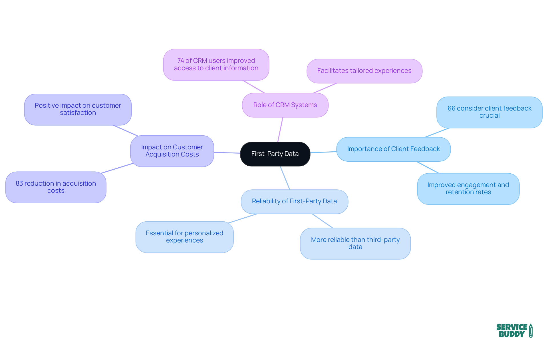 The central node represents the main topic of first-party data. Each branch shows a different aspect of how this data can enhance customer relationships and marketing strategies, with statistics and insights providing depth to each point. The central node represents the main topic of first-party data. Each branch shows a different aspect of how this data can enhance customer relationships and marketing strategies, with statistics and insights providing depth to each point.