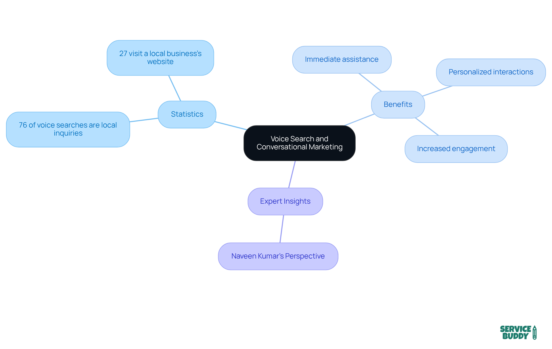 The central node represents the main topic, while branches show important statistics, benefits, and expert insights. Each branch helps you understand how voice search and conversational marketing can enhance customer connections. The central node represents the main topic, while branches show important statistics, benefits, and expert insights. Each branch helps you understand how voice search and conversational marketing can enhance customer connections.
