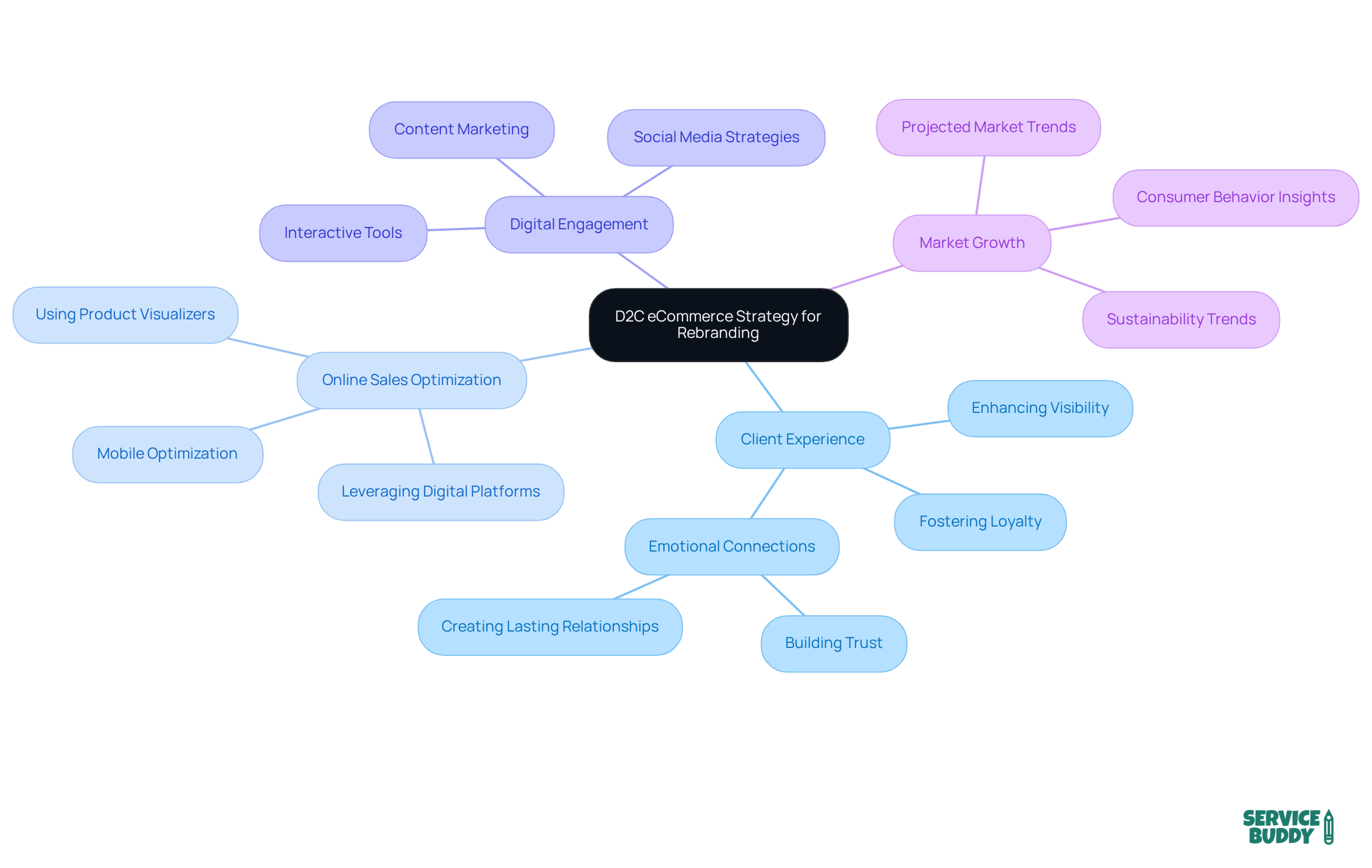 The central node represents the main strategy, while the branches show key focus areas. Each sub-branch provides more detail on how to implement these strategies effectively. The central node represents the main strategy, while the branches show key focus areas. Each sub-branch provides more detail on how to implement these strategies effectively.