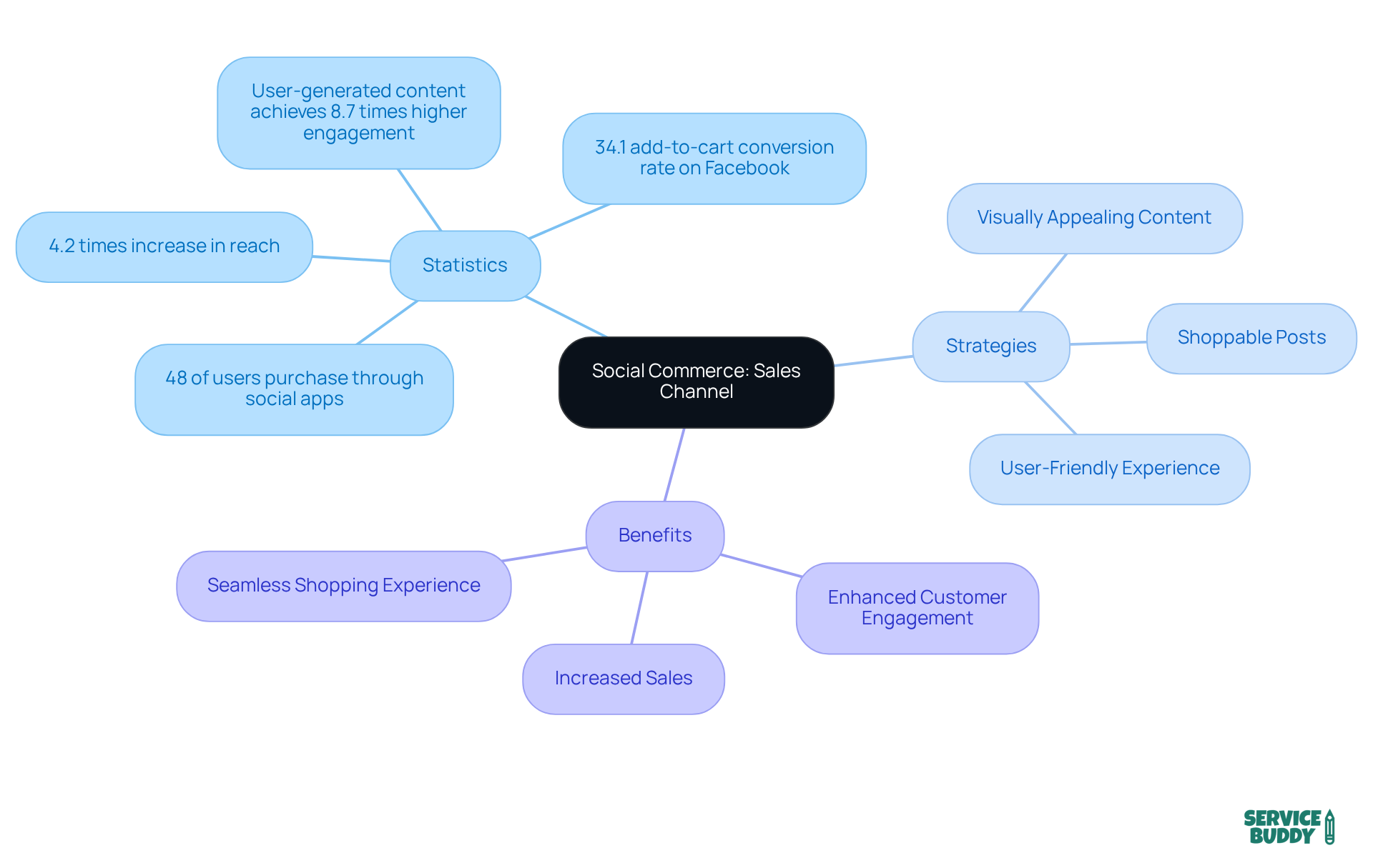 The center represents the main idea of social commerce. Branches show important statistics and strategies that support how flooring companies can leverage social media for sales. The center represents the main idea of social commerce. Branches show important statistics and strategies that support how flooring companies can leverage social media for sales.