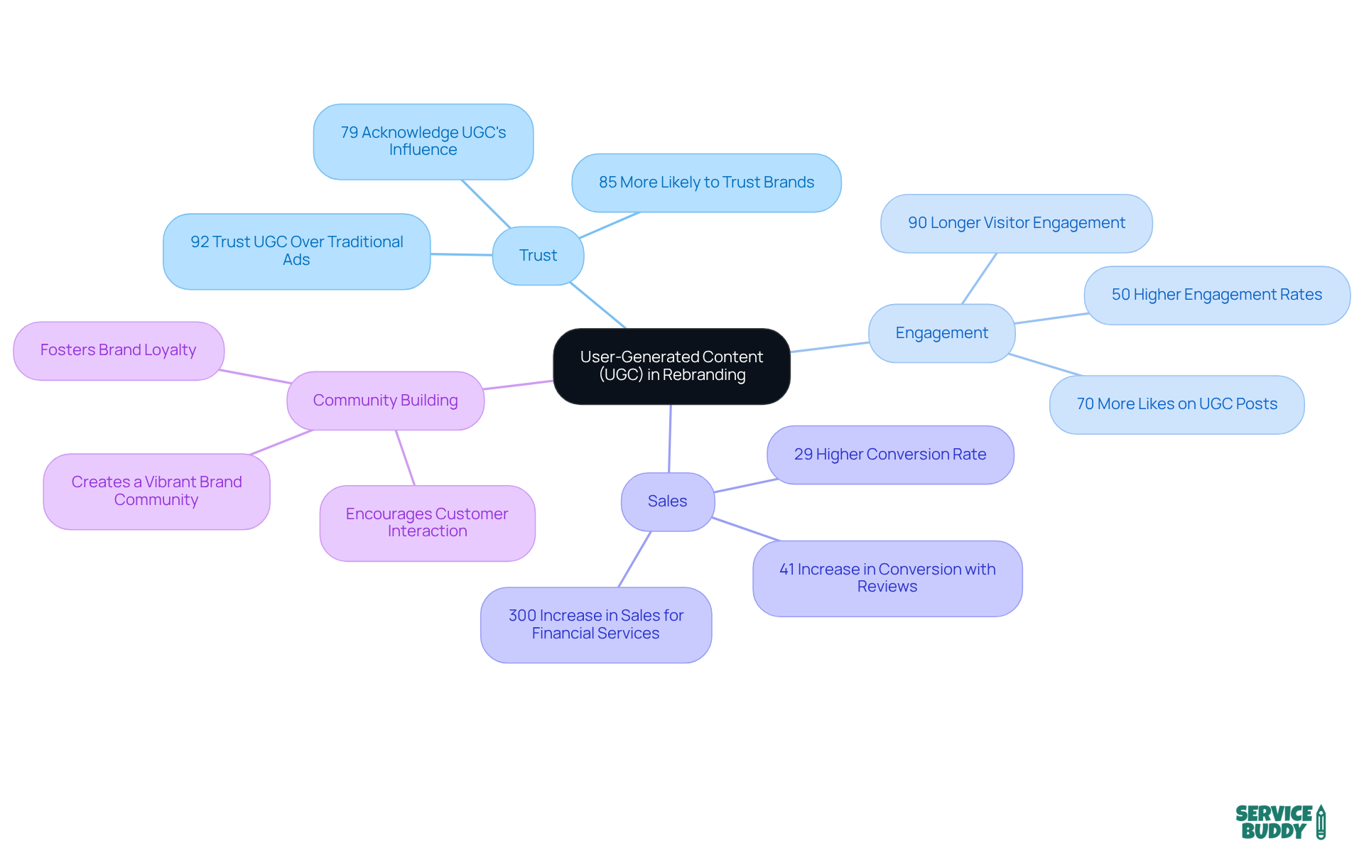 The central node represents UGC, and the branches show its benefits. Each statistic highlights how UGC can enhance trust, engagement, and sales, helping brands connect better with their customers. The central node represents UGC, and the branches show its benefits. Each statistic highlights how UGC can enhance trust, engagement, and sales, helping brands connect better with their customers.