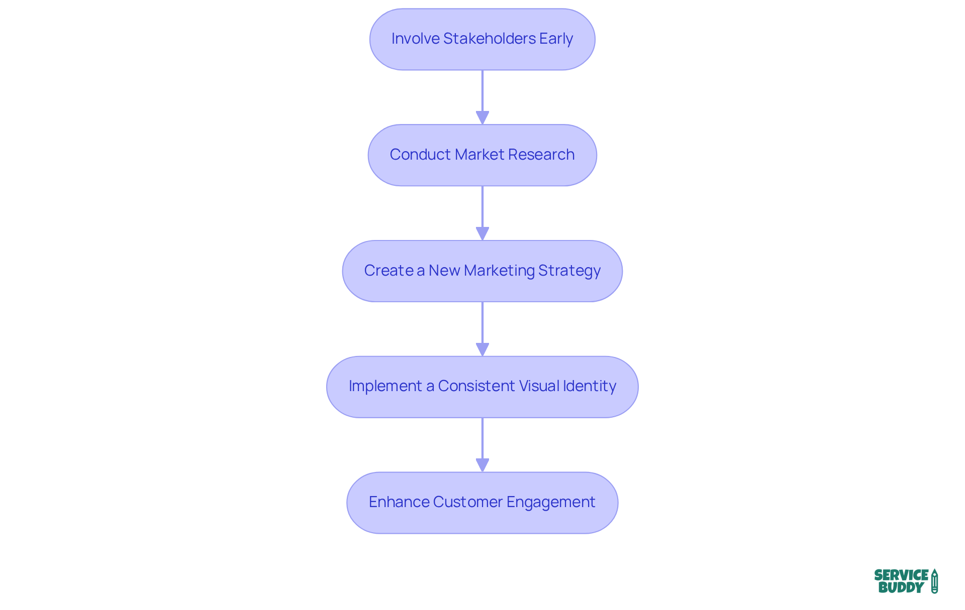 Each box represents a crucial step in the rebranding journey. Follow the arrows to see how each step builds on the previous one, guiding companies towards a successful rebranding. Each box represents a crucial step in the rebranding journey. Follow the arrows to see how each step builds on the previous one, guiding companies towards a successful rebranding.
