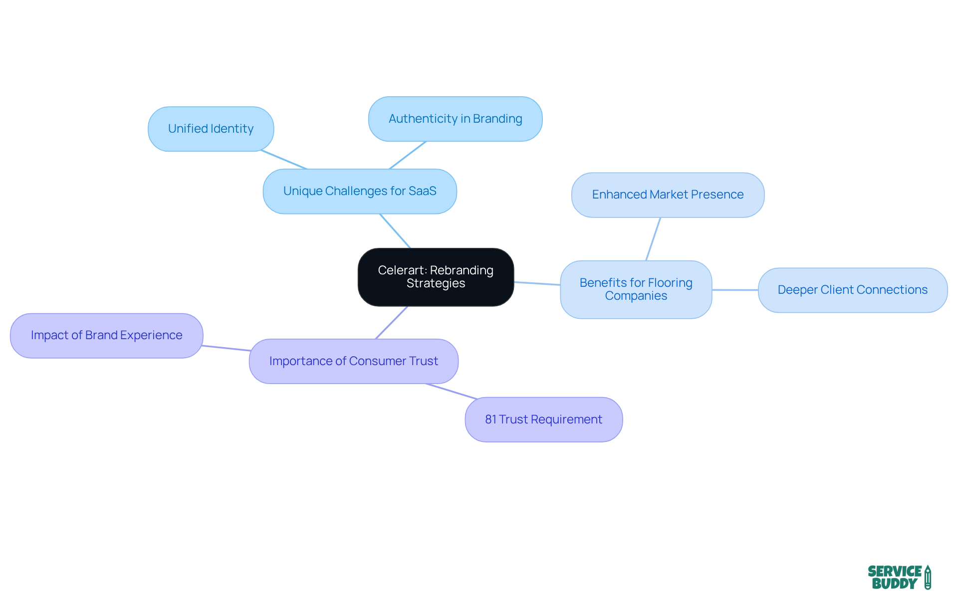 Start at the center with Celerart's strategies, then explore how these apply to different industries and the importance of trust in branding. Start at the center with Celerart's strategies, then explore how these apply to different industries and the importance of trust in branding.