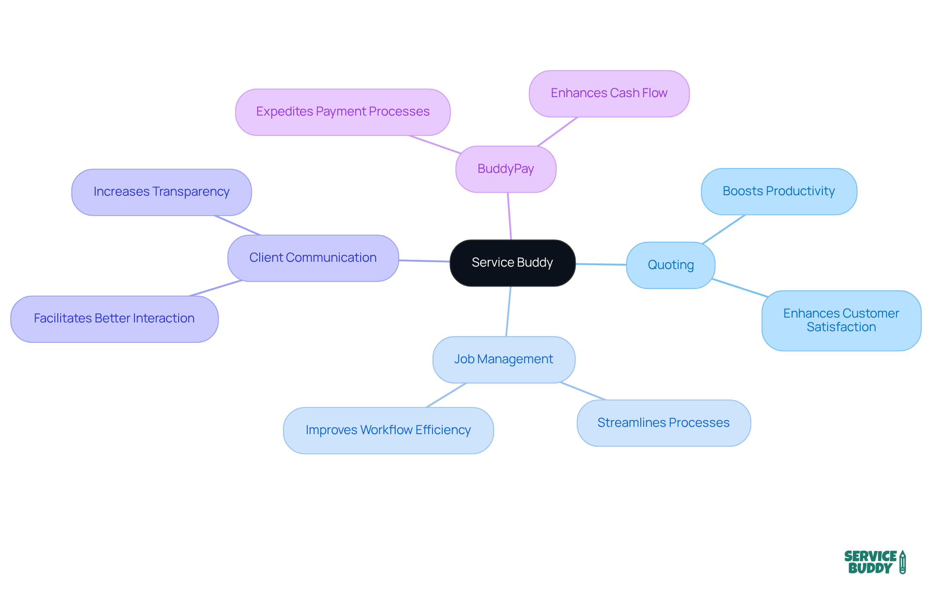 The center represents Service Buddy, and the branches show its features and how they benefit flooring businesses. Follow the branches to see how each feature contributes to overall business improvement. The center represents Service Buddy, and the branches show its features and how they benefit flooring businesses. Follow the branches to see how each feature contributes to overall business improvement.