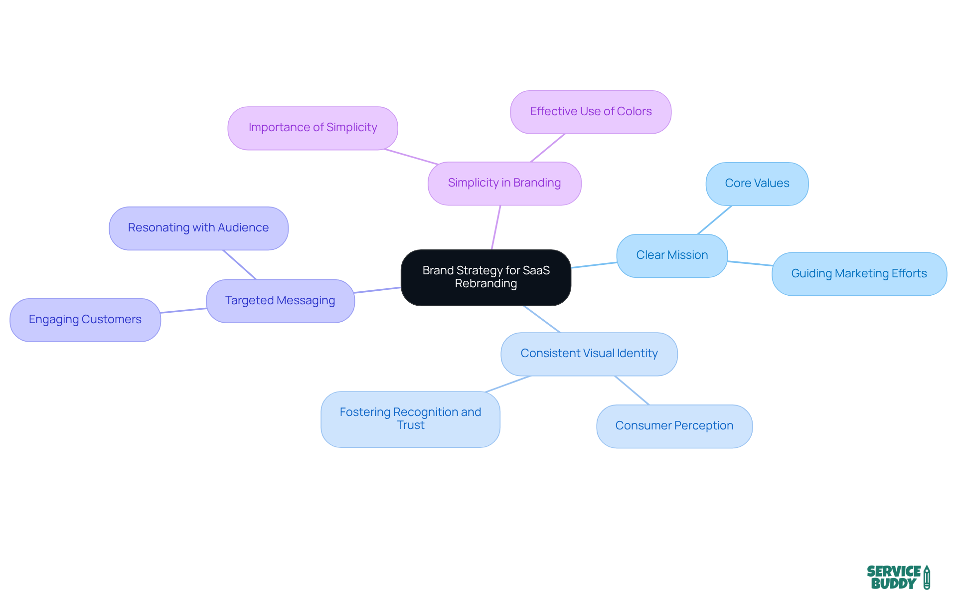 Start at the center with the main theme of brand strategy, then explore each key element and its significance. The branches show how these components connect and contribute to a successful rebranding effort. Start at the center with the main theme of brand strategy, then explore each key element and its significance. The branches show how these components connect and contribute to a successful rebranding effort.