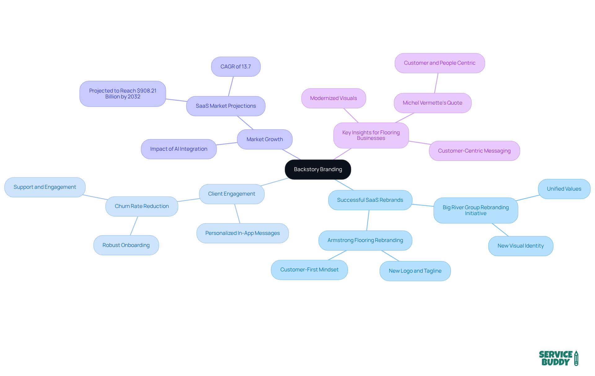 The central node represents the main theme of Backstory Branding, while the branches illustrate various aspects of SaaS rebranding strategies, including examples and insights that can be applied to other industries like flooring. The central node represents the main theme of Backstory Branding, while the branches illustrate various aspects of SaaS rebranding strategies, including examples and insights that can be applied to other industries like flooring.