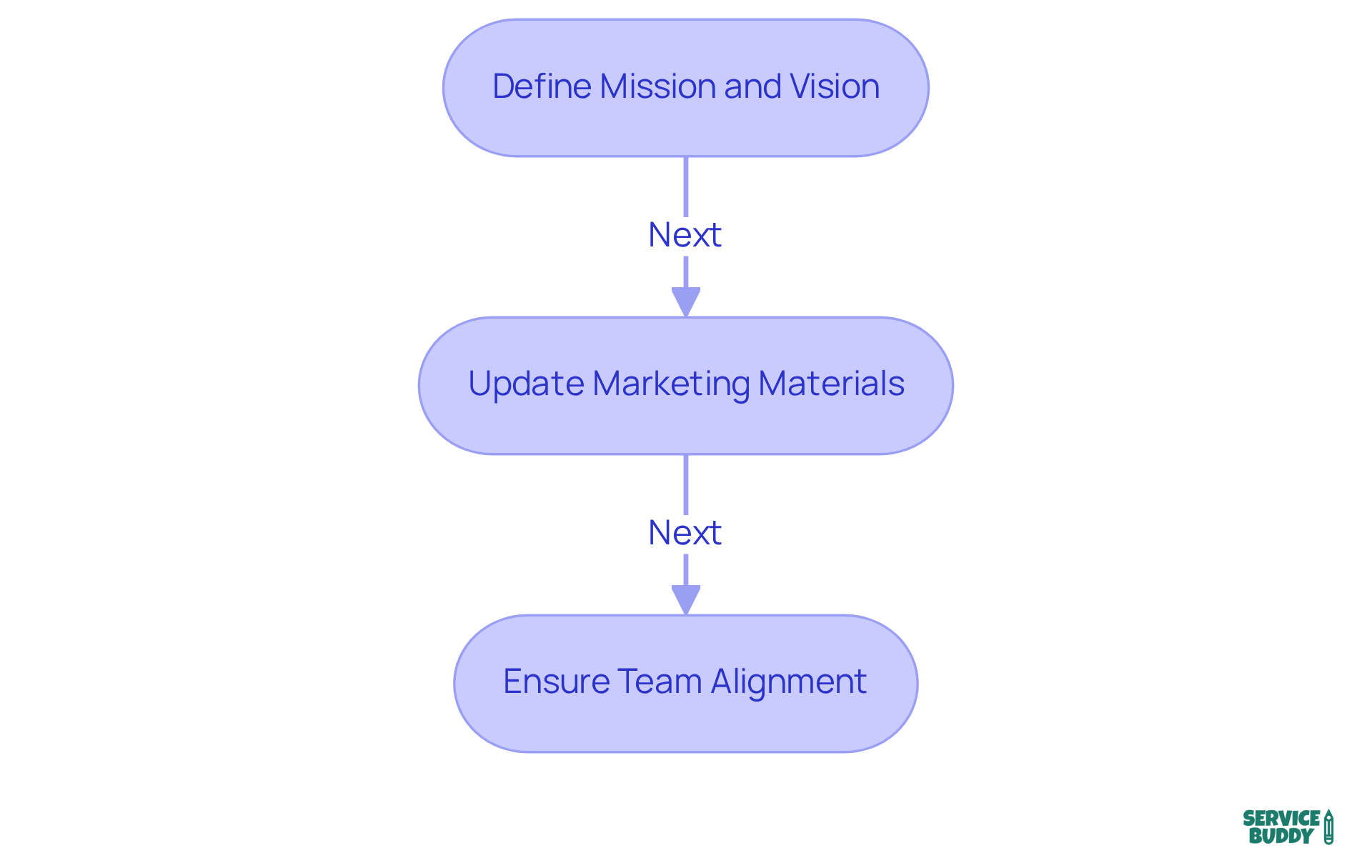 Each box represents a key step in the rebranding process. Follow the arrows to see the order of actions needed to successfully transform your brand. Each box represents a key step in the rebranding process. Follow the arrows to see the order of actions needed to successfully transform your brand.