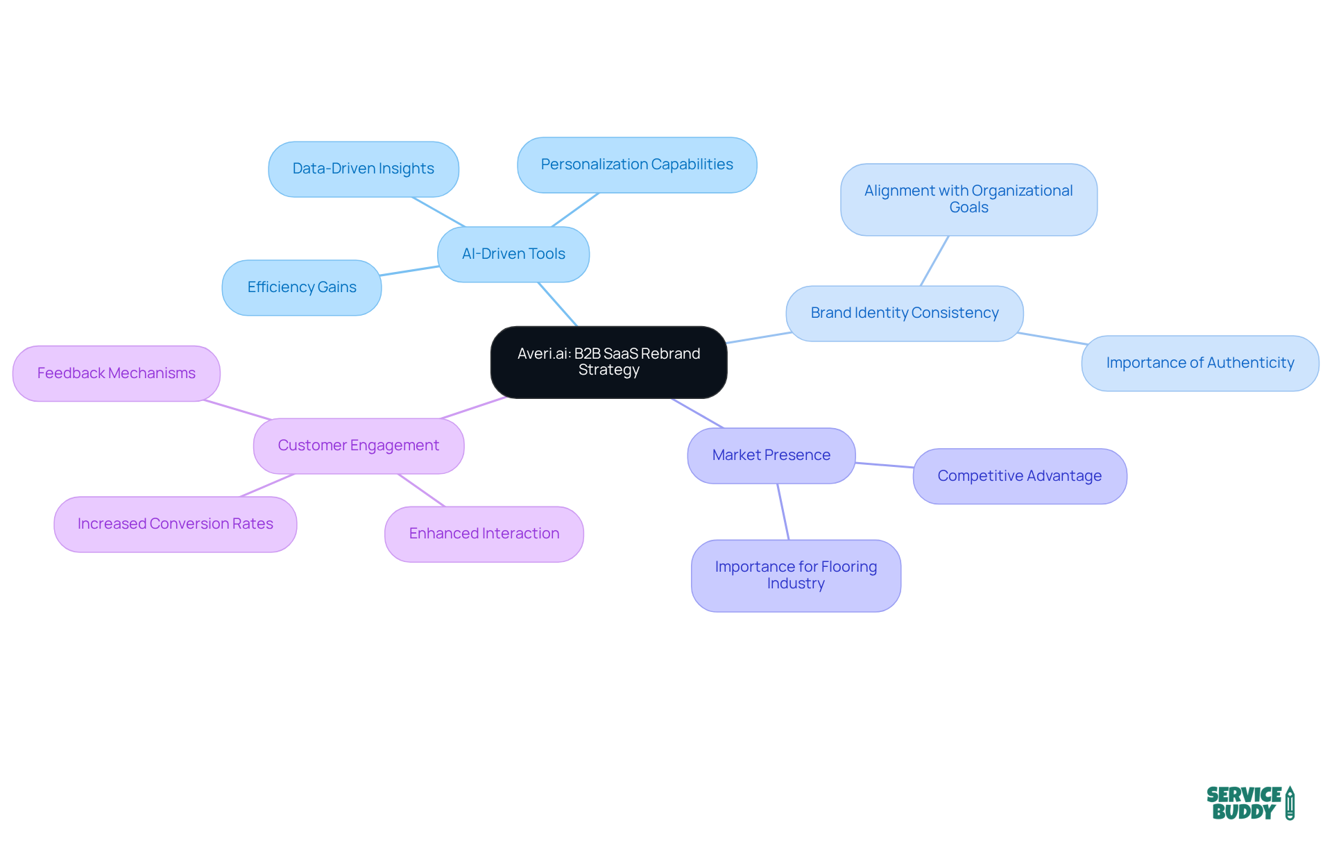 The central node represents Averi.ai's strategy, while the branches show key components and their relationships. Each color-coded branch helps you understand how different aspects contribute to the overall rebranding effort. The central node represents Averi.ai's strategy, while the branches show key components and their relationships. Each color-coded branch helps you understand how different aspects contribute to the overall rebranding effort.