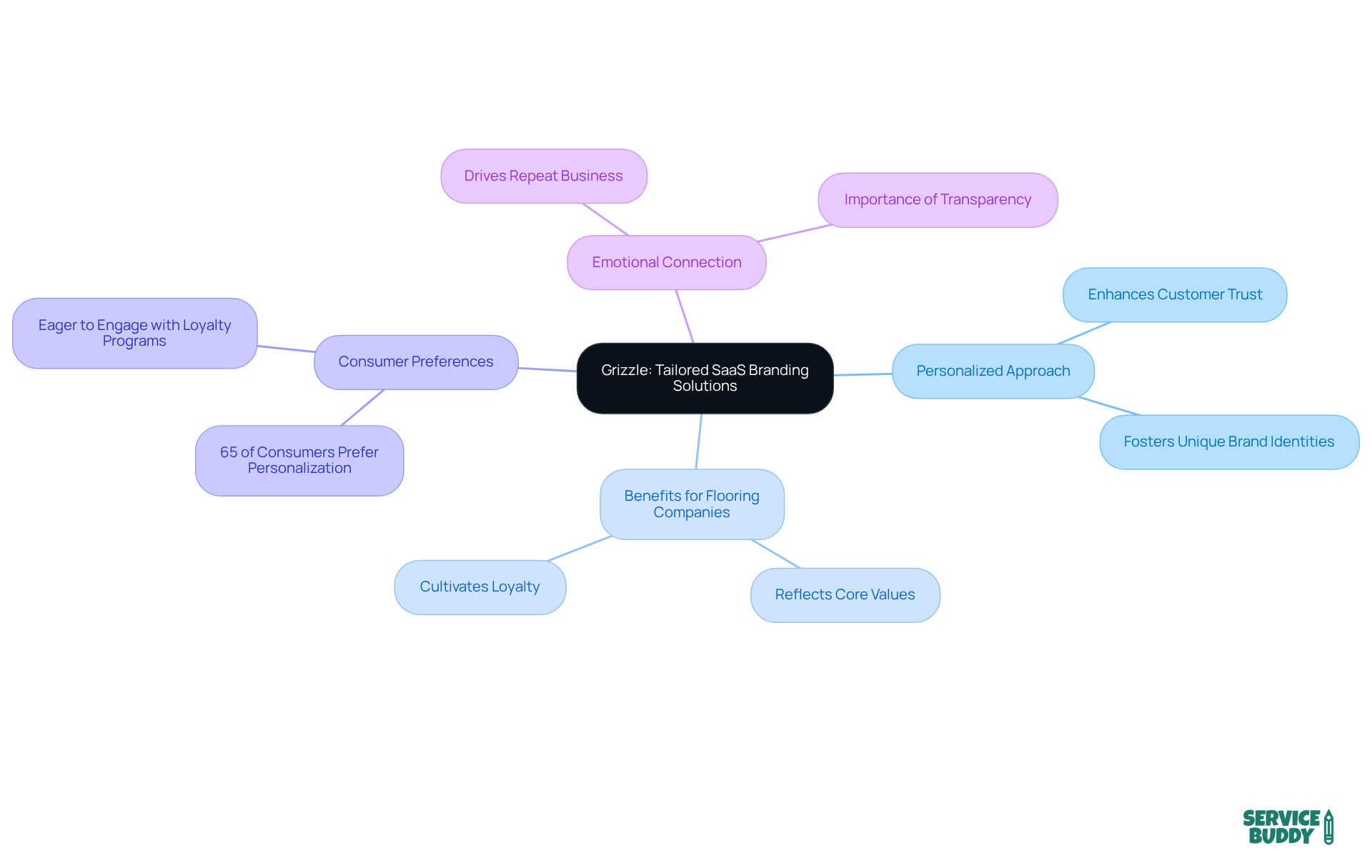 The central node represents Grizzle's branding focus, while the branches show how different aspects like consumer preferences and emotional connections contribute to effective branding strategies.